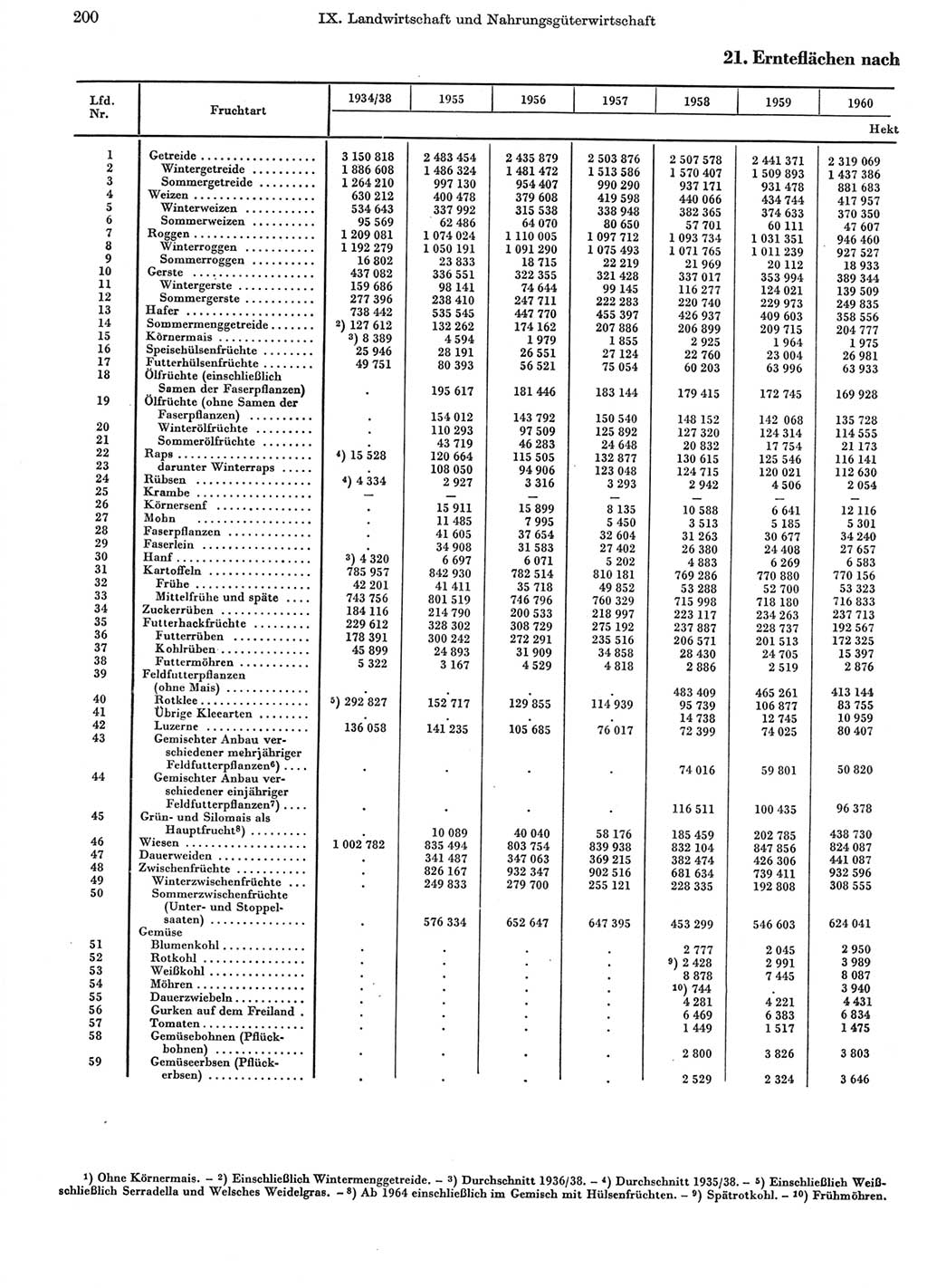 Statistisches Jahrbuch der Deutschen Demokratischen Republik (DDR) 1970, Seite 200 (Stat. Jb. DDR 1970, S. 200)