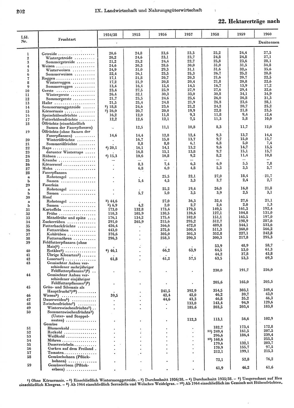 Statistisches Jahrbuch der Deutschen Demokratischen Republik (DDR) 1970, Seite 202 (Stat. Jb. DDR 1970, S. 202)