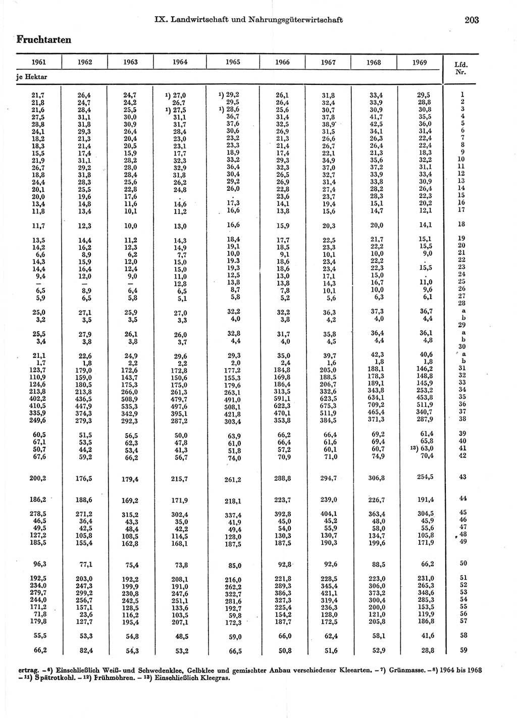 Statistisches Jahrbuch der Deutschen Demokratischen Republik (DDR) 1970, Seite 203 (Stat. Jb. DDR 1970, S. 203)