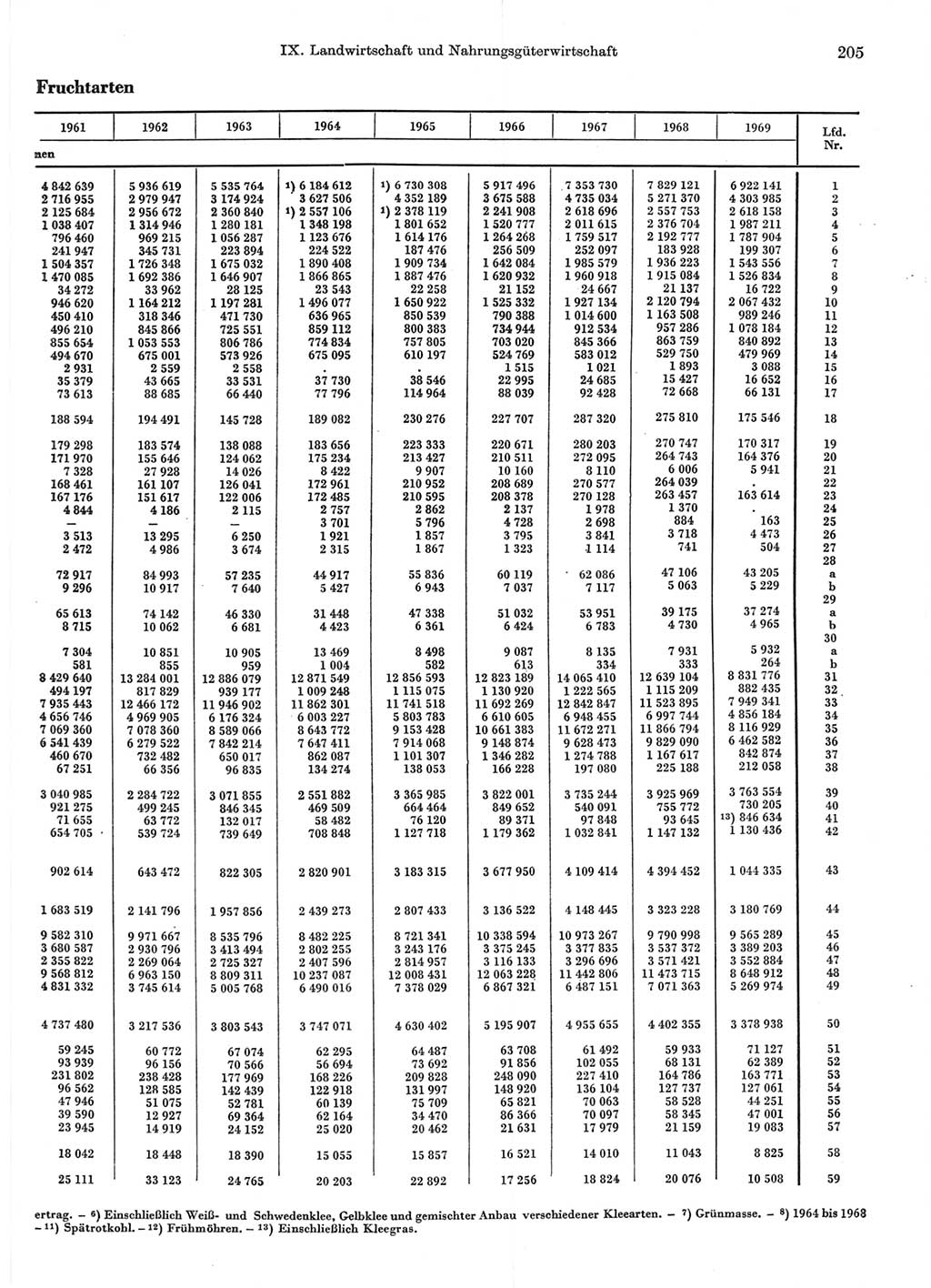 Statistisches Jahrbuch der Deutschen Demokratischen Republik (DDR) 1970, Seite 205 (Stat. Jb. DDR 1970, S. 205)