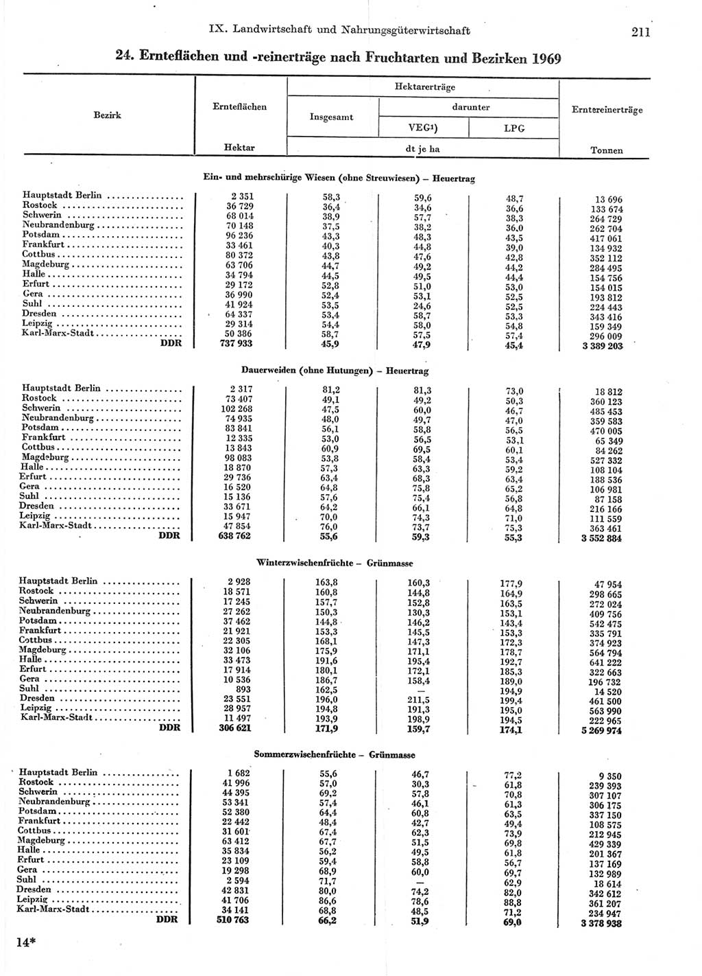 Statistisches Jahrbuch der Deutschen Demokratischen Republik (DDR) 1970, Seite 211 (Stat. Jb. DDR 1970, S. 211)