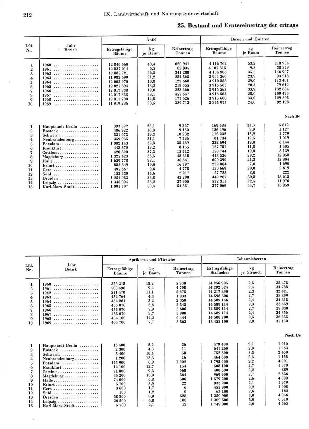 Statistisches Jahrbuch der Deutschen Demokratischen Republik (DDR) 1970, Seite 212 (Stat. Jb. DDR 1970, S. 212)