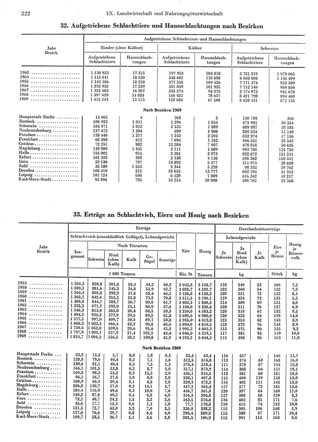 Statistisches Jahrbuch der Deutschen Demokratischen Republik (DDR) 1970, Seite 222 (Stat. Jb. DDR 1970, S. 222)