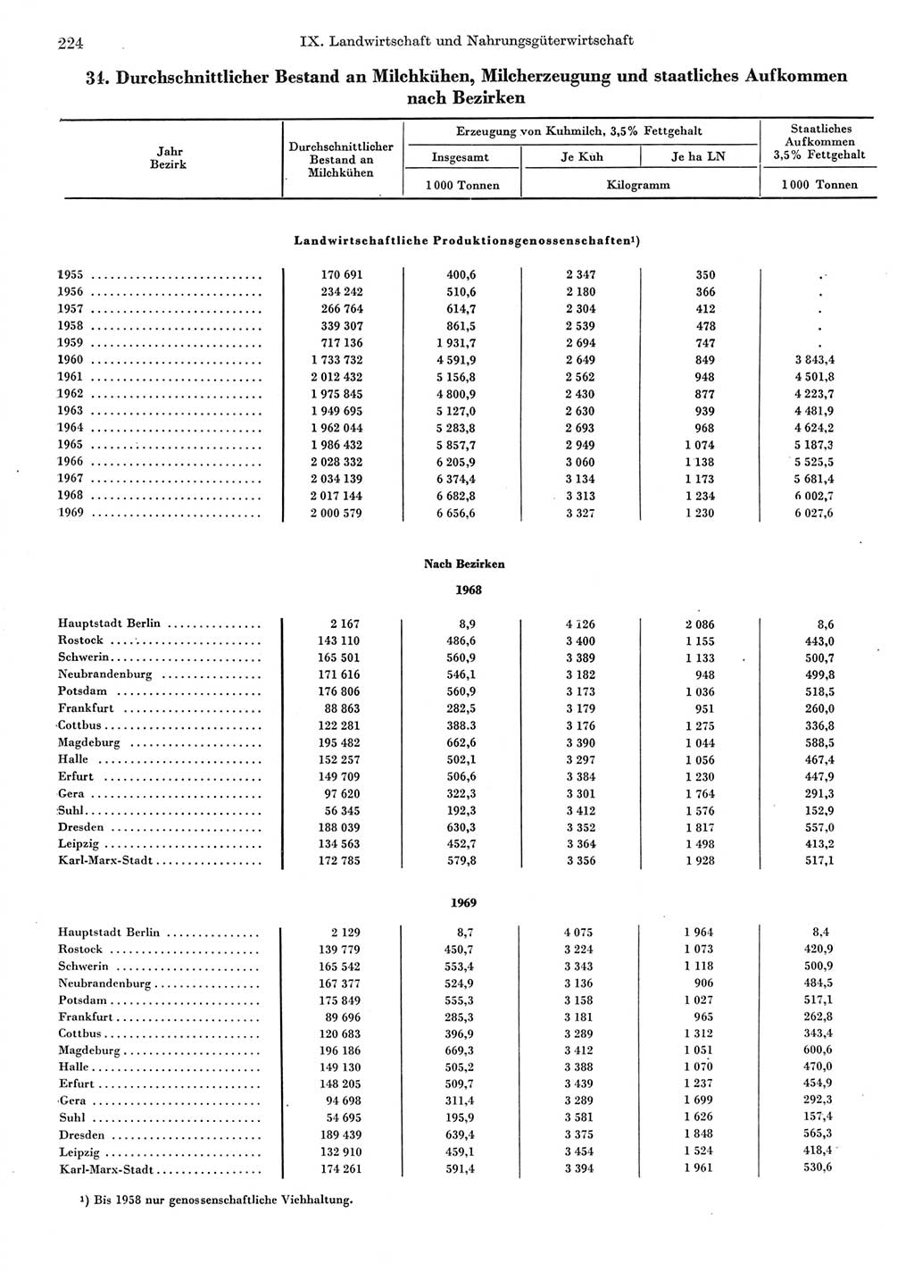 Statistisches Jahrbuch der Deutschen Demokratischen Republik (DDR) 1970, Seite 224 (Stat. Jb. DDR 1970, S. 224)