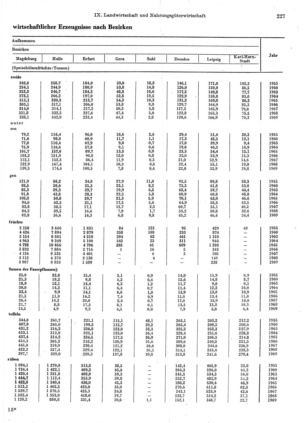 Statistisches Jahrbuch der Deutschen Demokratischen Republik (DDR) 1970, Seite 227 (Stat. Jb. DDR 1970, S. 227)