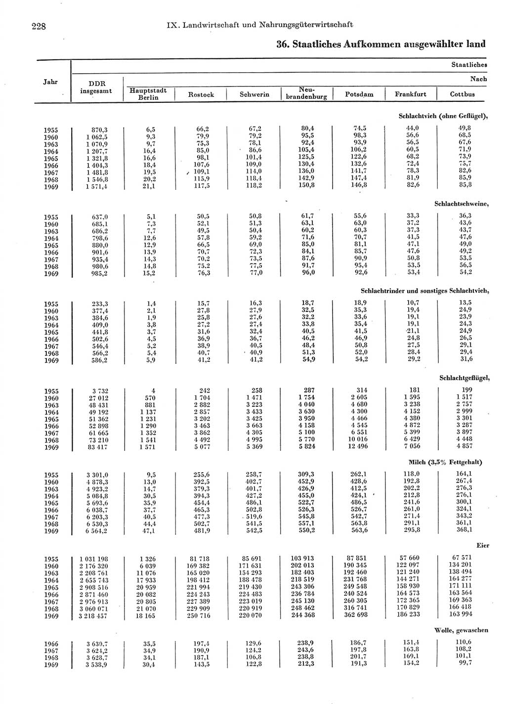 Statistisches Jahrbuch der Deutschen Demokratischen Republik (DDR) 1970, Seite 228 (Stat. Jb. DDR 1970, S. 228)