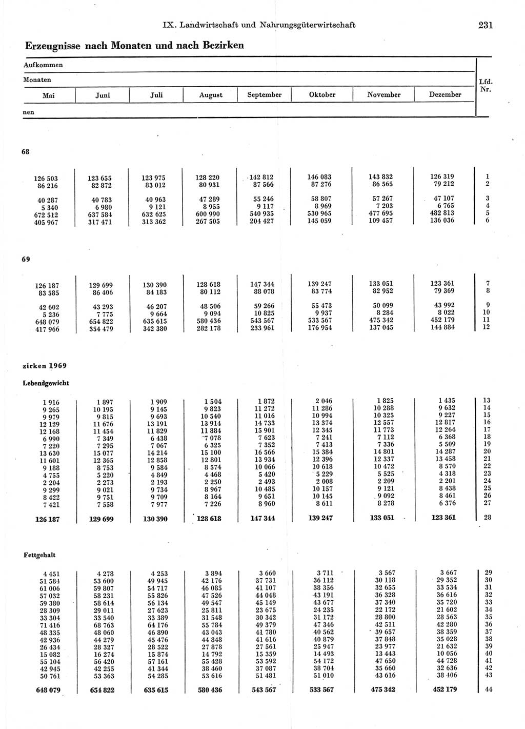 Statistisches Jahrbuch der Deutschen Demokratischen Republik (DDR) 1970, Seite 231 (Stat. Jb. DDR 1970, S. 231)