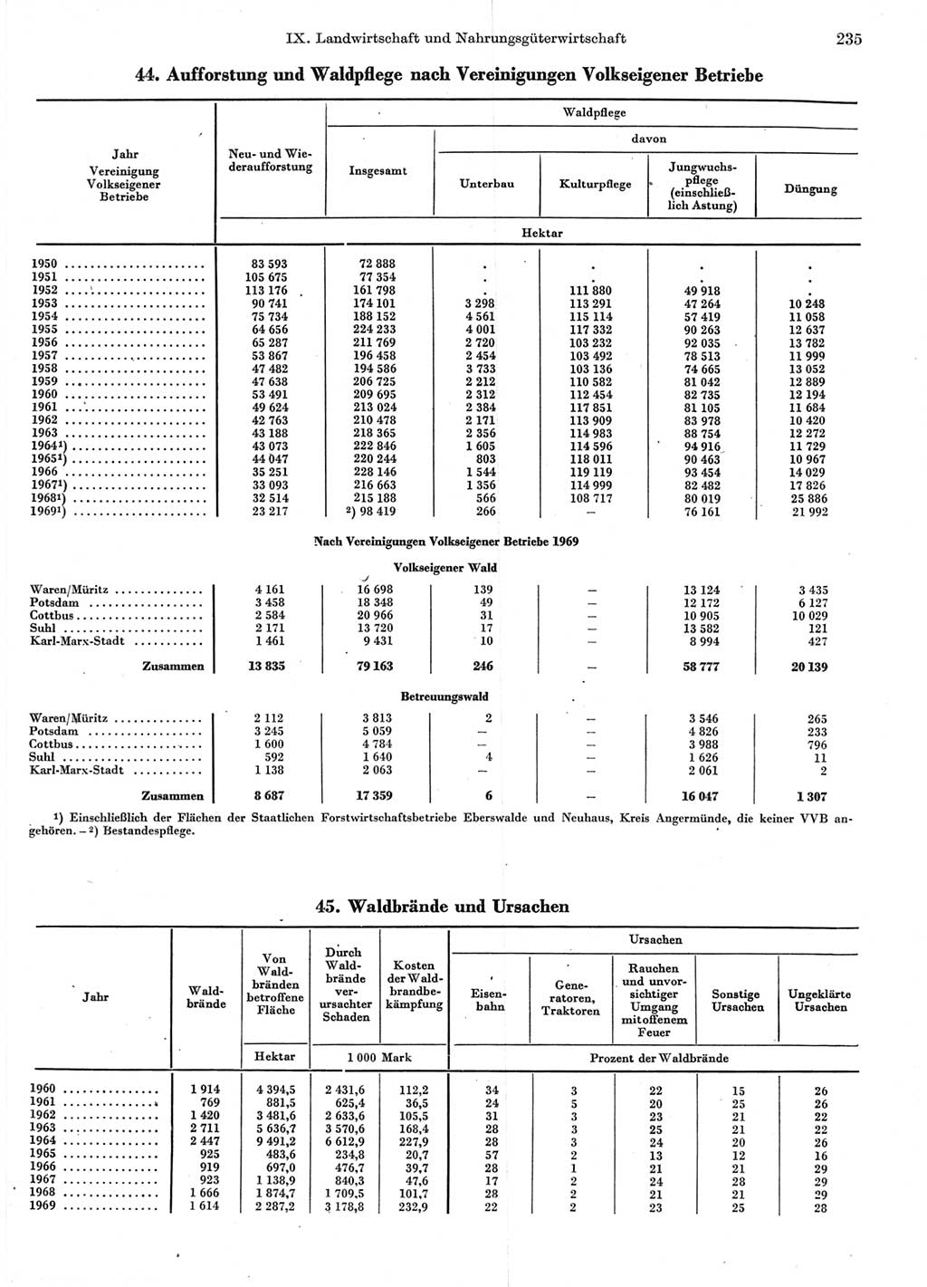 Statistisches Jahrbuch der Deutschen Demokratischen Republik (DDR) 1970, Seite 235 (Stat. Jb. DDR 1970, S. 235)