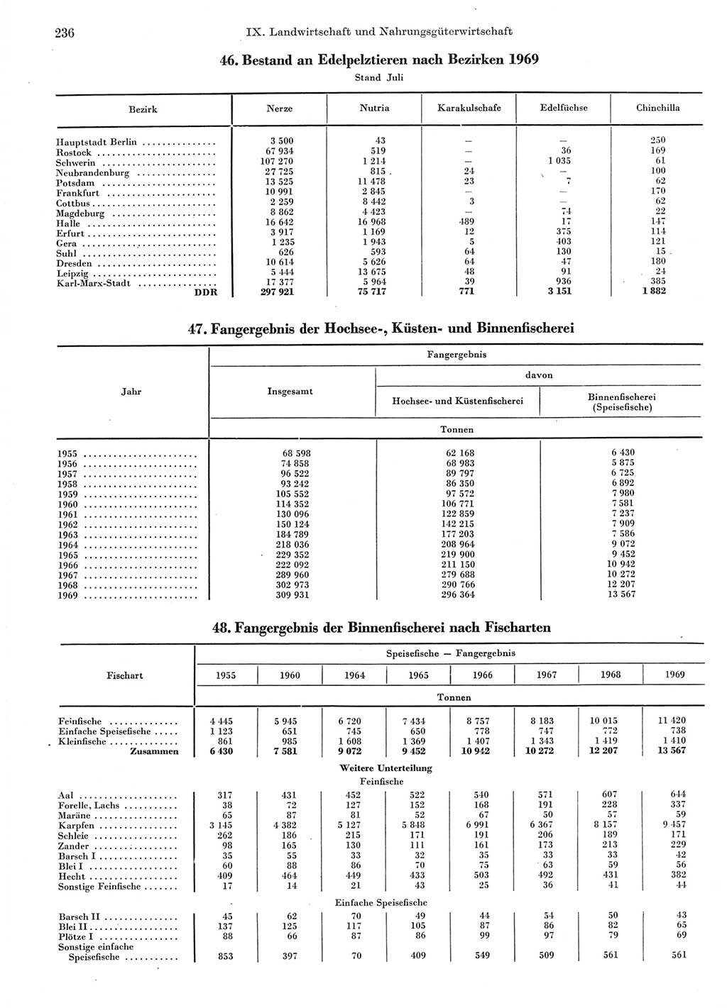 Statistisches Jahrbuch der Deutschen Demokratischen Republik (DDR) 1970, Seite 236 (Stat. Jb. DDR 1970, S. 236)