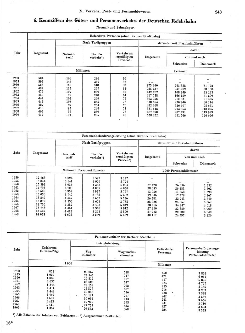 Statistisches Jahrbuch der Deutschen Demokratischen Republik (DDR) 1970, Seite 243 (Stat. Jb. DDR 1970, S. 243)