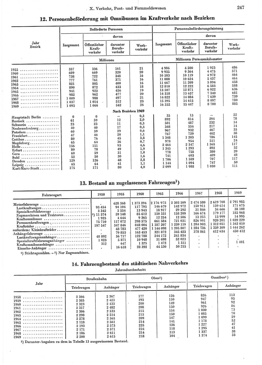 Statistisches Jahrbuch der Deutschen Demokratischen Republik (DDR) 1970, Seite 247 (Stat. Jb. DDR 1970, S. 247)