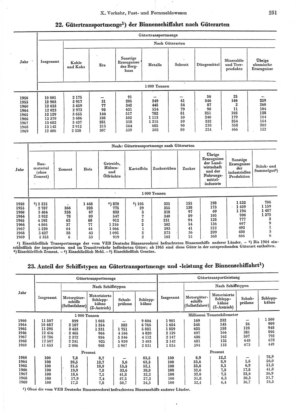 Statistisches Jahrbuch der Deutschen Demokratischen Republik (DDR) 1970, Seite 251 (Stat. Jb. DDR 1970, S. 251)