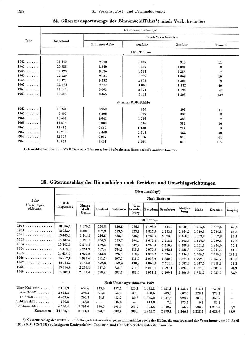 Statistisches Jahrbuch der Deutschen Demokratischen Republik (DDR) 1970, Seite 252 (Stat. Jb. DDR 1970, S. 252)