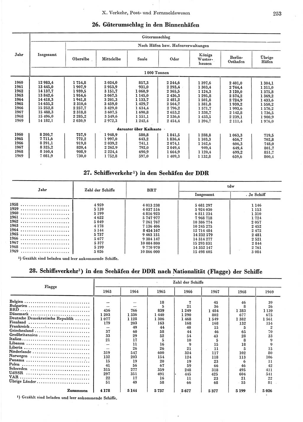 Statistisches Jahrbuch der Deutschen Demokratischen Republik (DDR) 1970, Seite 253 (Stat. Jb. DDR 1970, S. 253)