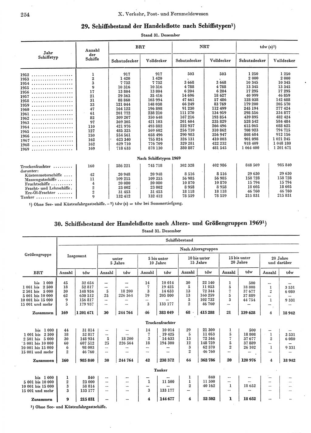 Statistisches Jahrbuch der Deutschen Demokratischen Republik (DDR) 1970, Seite 254 (Stat. Jb. DDR 1970, S. 254)