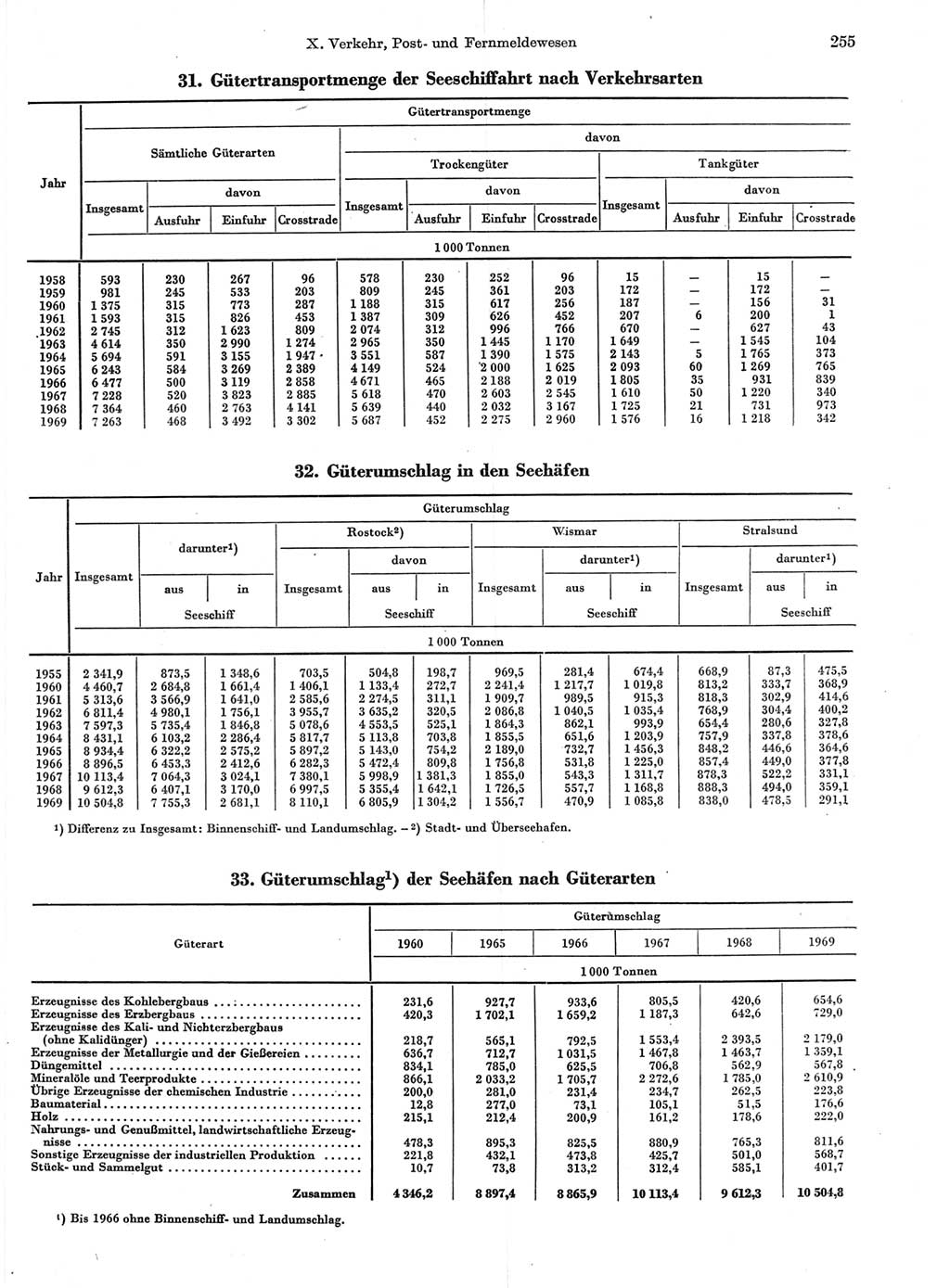 Statistisches Jahrbuch der Deutschen Demokratischen Republik (DDR) 1970, Seite 255 (Stat. Jb. DDR 1970, S. 255)