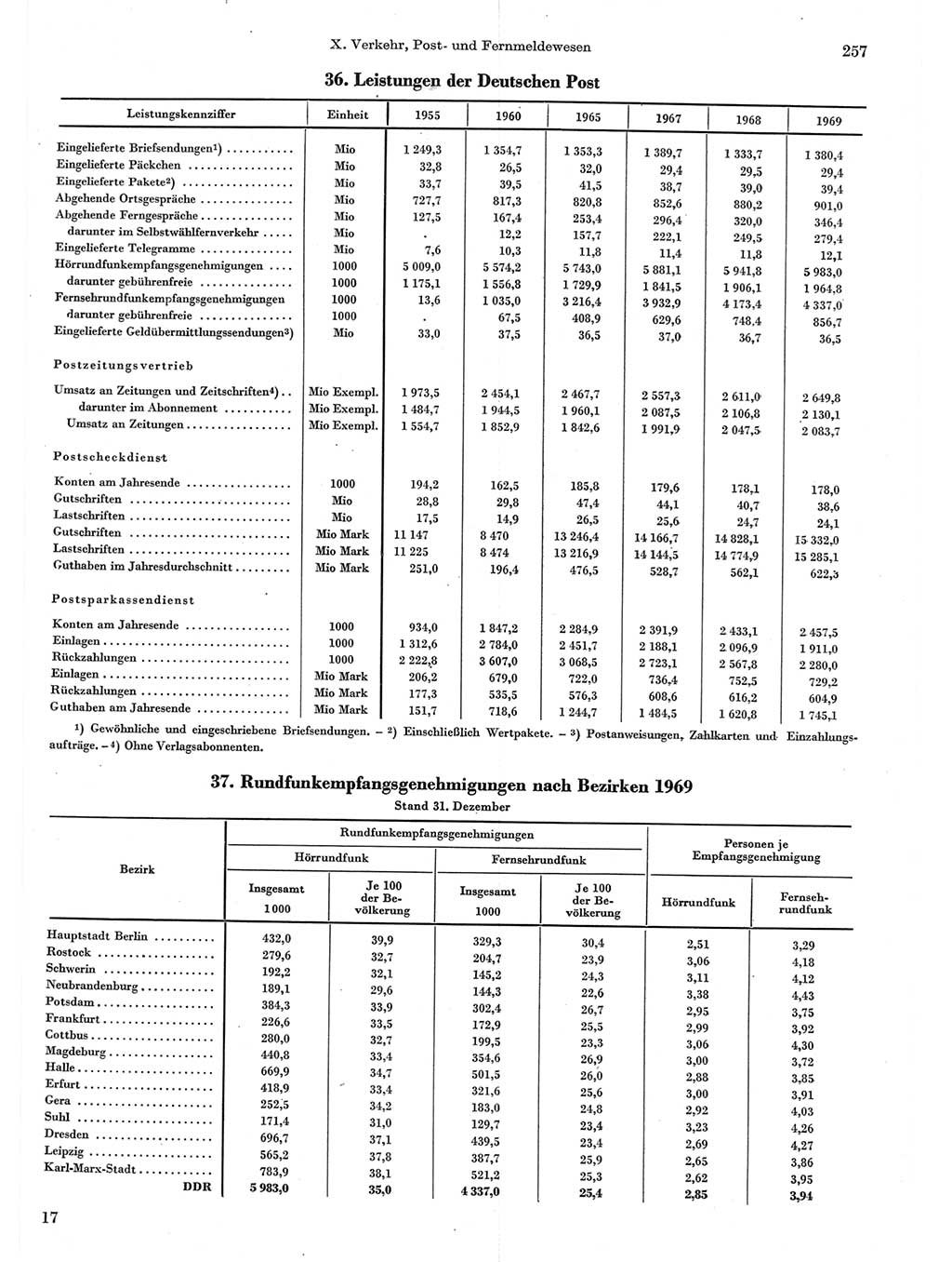 Statistisches Jahrbuch der Deutschen Demokratischen Republik (DDR) 1970, Seite 257 (Stat. Jb. DDR 1970, S. 257)