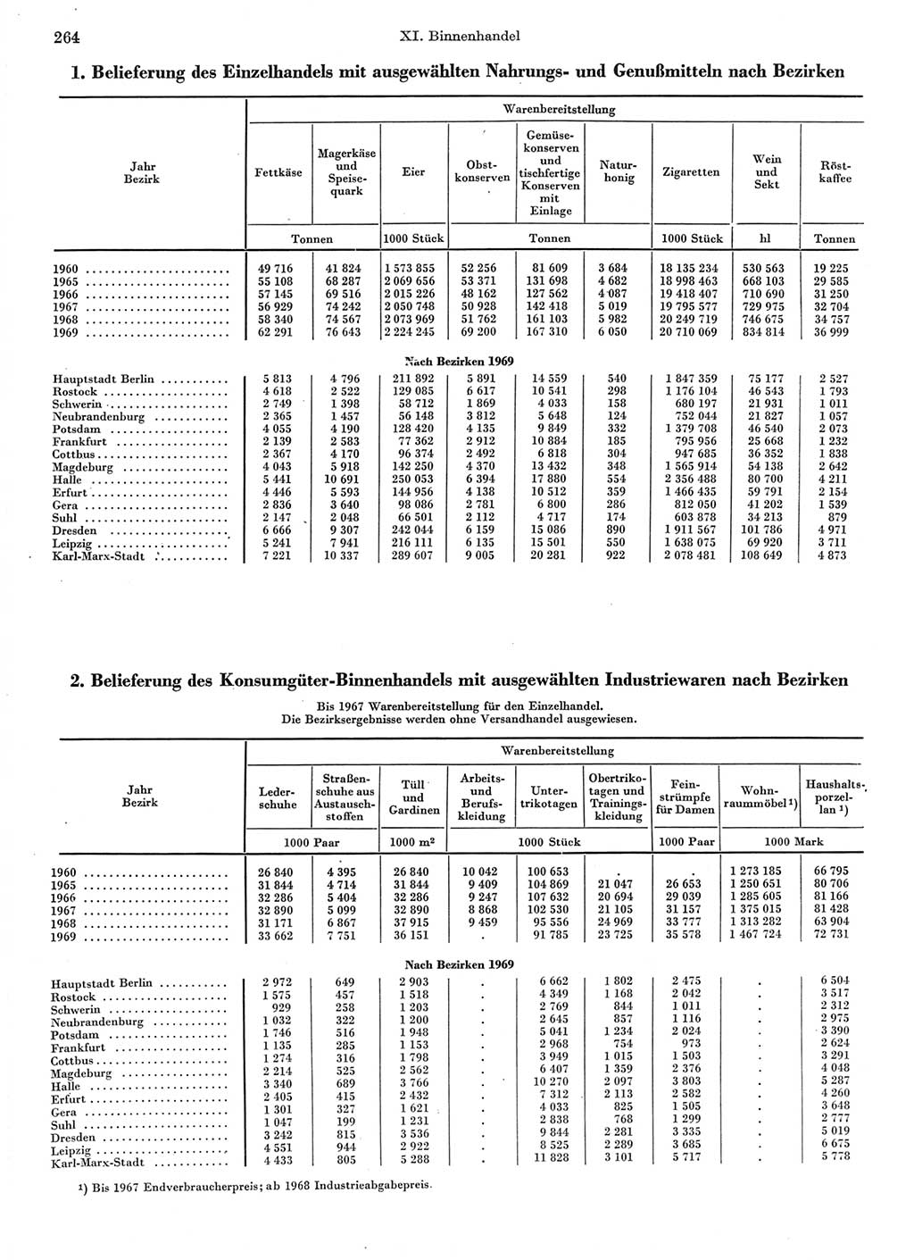 Statistisches Jahrbuch der Deutschen Demokratischen Republik (DDR) 1970, Seite 264 (Stat. Jb. DDR 1970, S. 264)