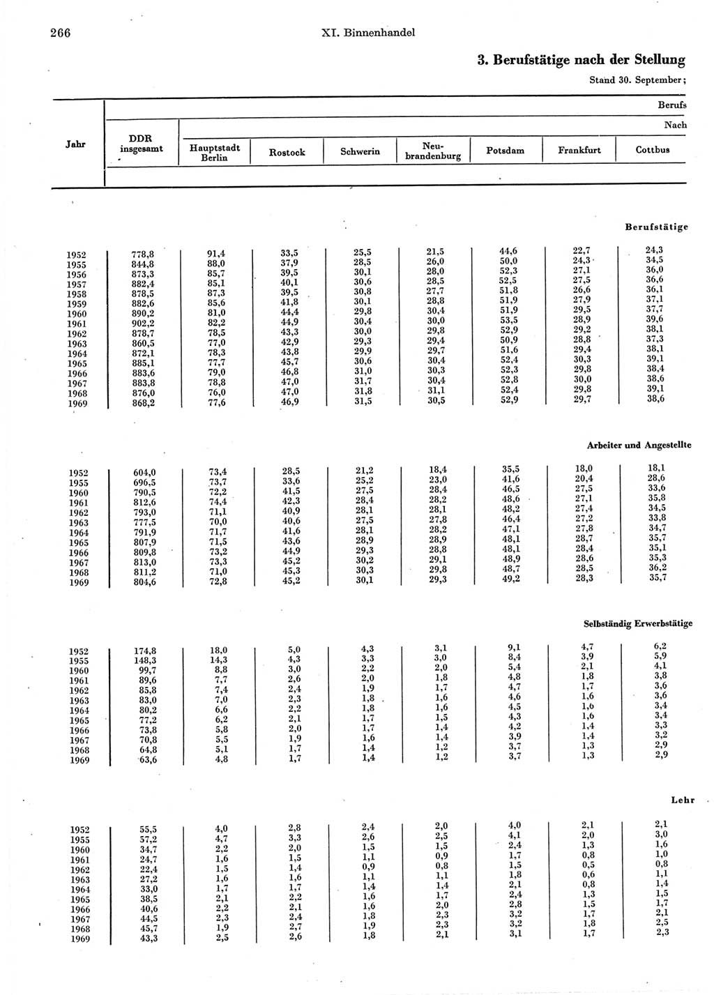 Statistisches Jahrbuch der Deutschen Demokratischen Republik (DDR) 1970, Seite 266 (Stat. Jb. DDR 1970, S. 266)