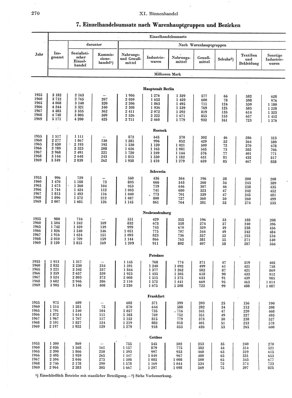 Statistisches Jahrbuch der Deutschen Demokratischen Republik (DDR) 1970, Seite 270 (Stat. Jb. DDR 1970, S. 270)