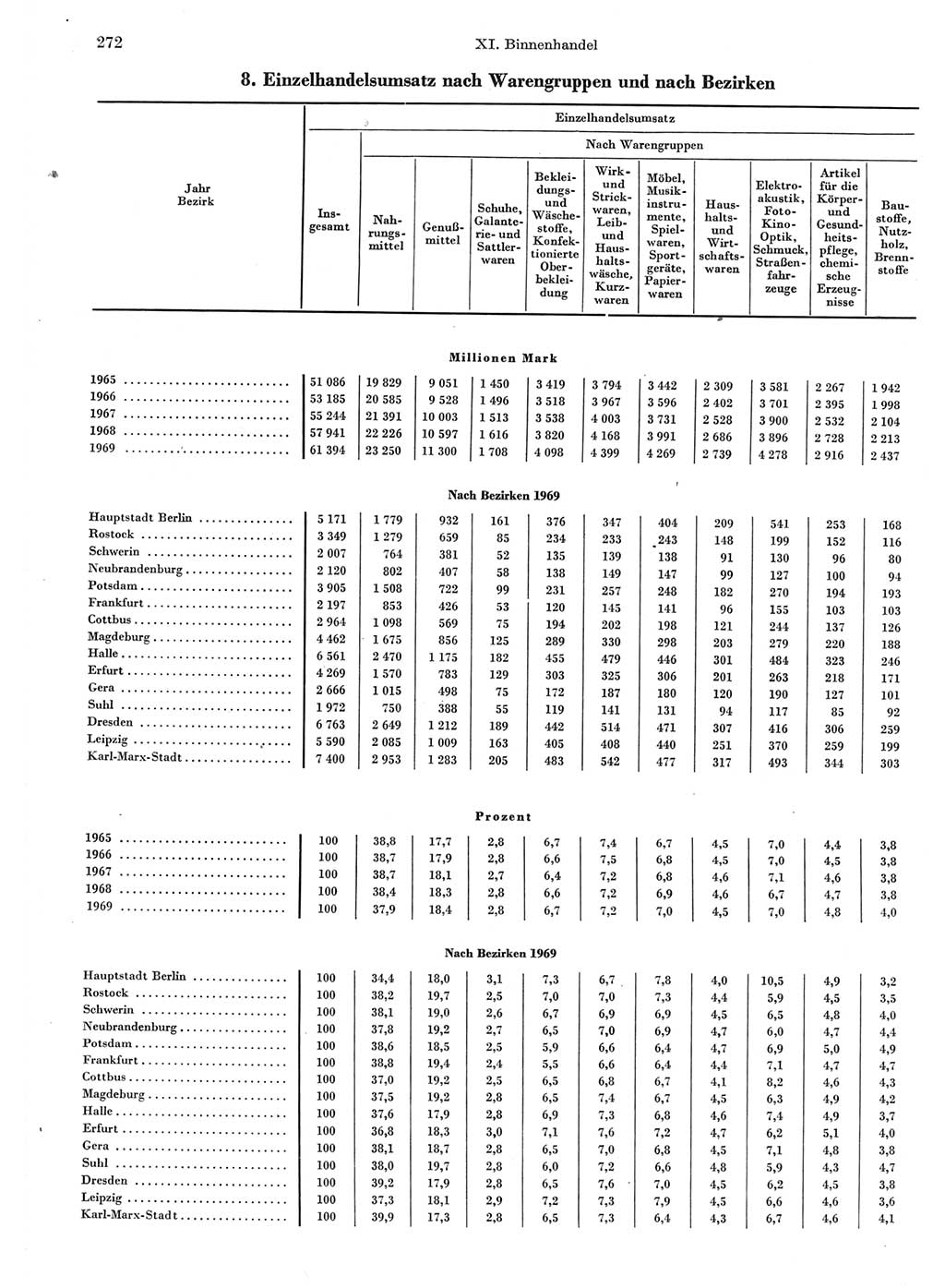 Statistisches Jahrbuch der Deutschen Demokratischen Republik (DDR) 1970, Seite 272 (Stat. Jb. DDR 1970, S. 272)