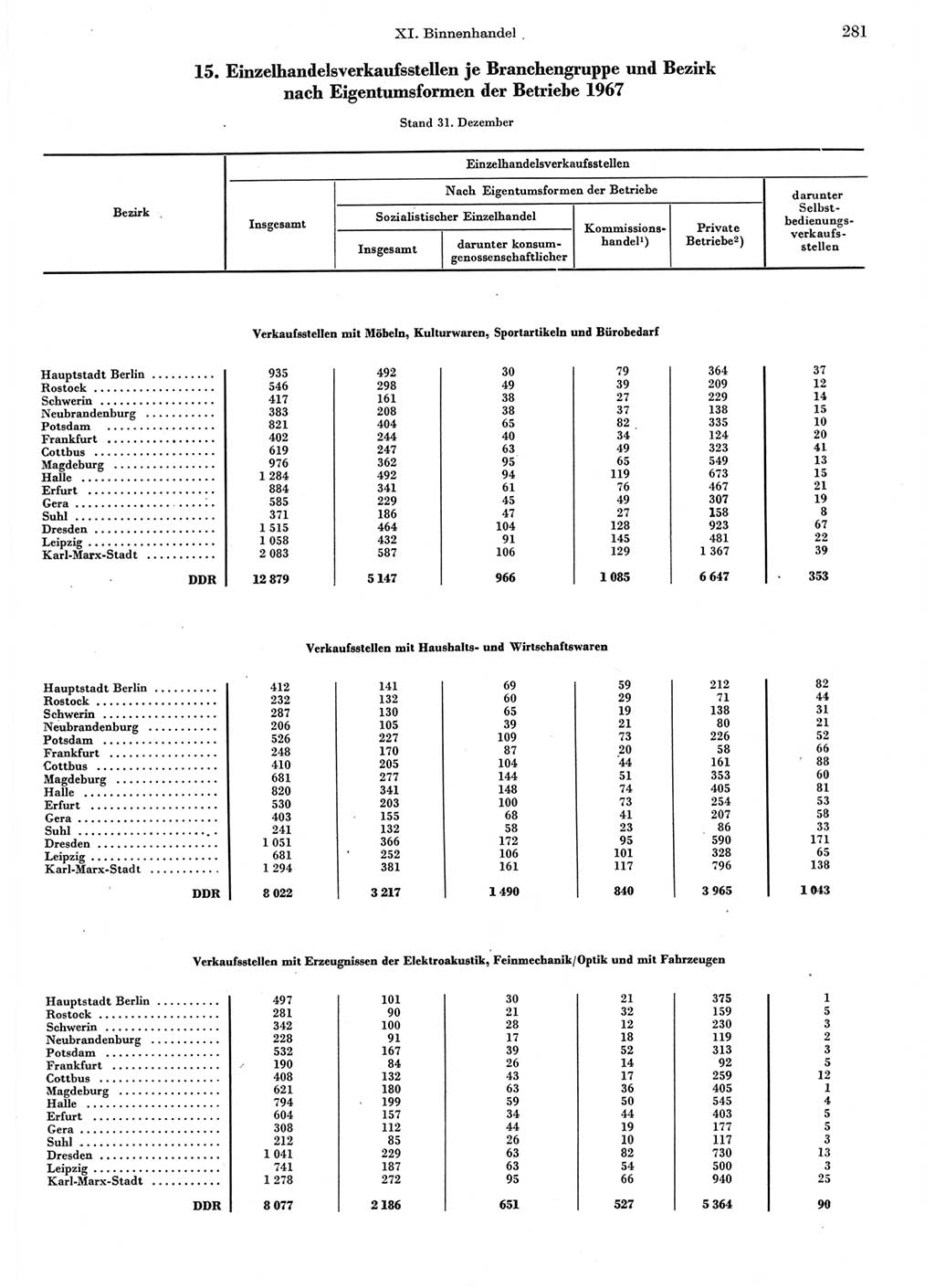 Statistisches Jahrbuch der Deutschen Demokratischen Republik (DDR) 1970, Seite 281 (Stat. Jb. DDR 1970, S. 281)