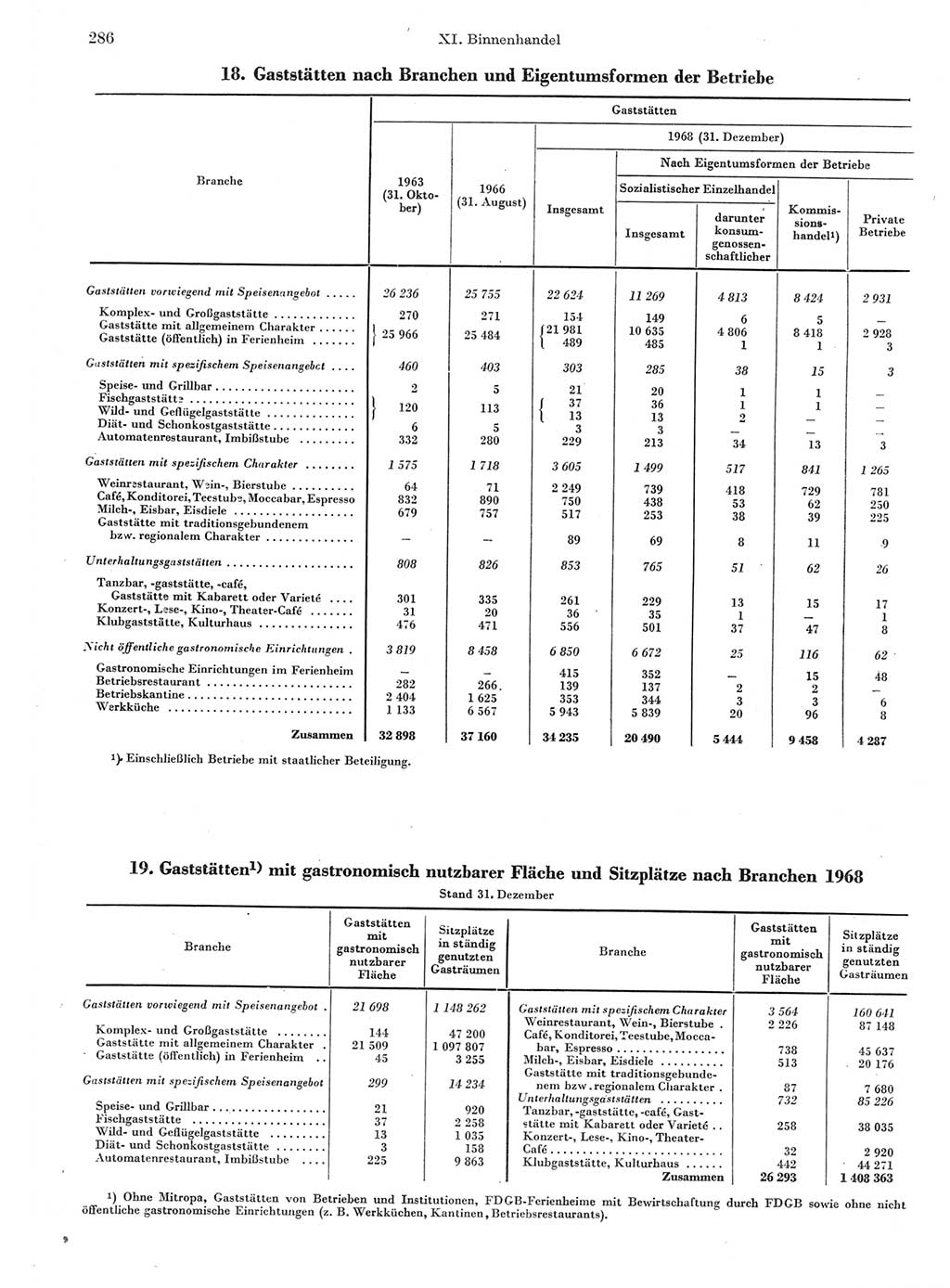 Statistisches Jahrbuch der Deutschen Demokratischen Republik (DDR) 1970, Seite 286 (Stat. Jb. DDR 1970, S. 286)