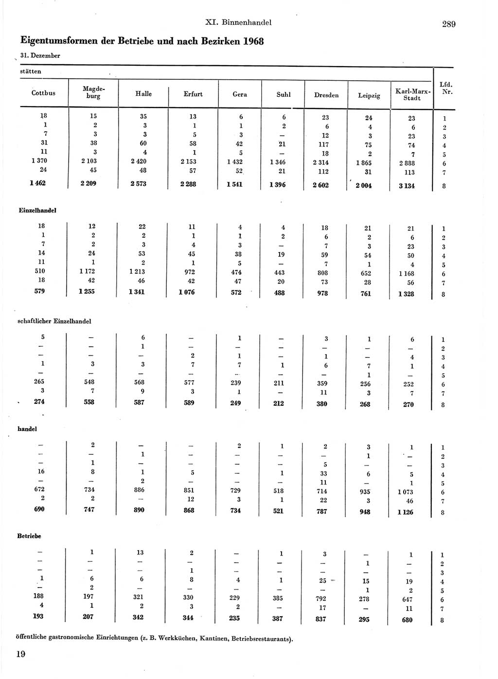 Statistisches Jahrbuch der Deutschen Demokratischen Republik (DDR) 1970, Seite 289 (Stat. Jb. DDR 1970, S. 289)