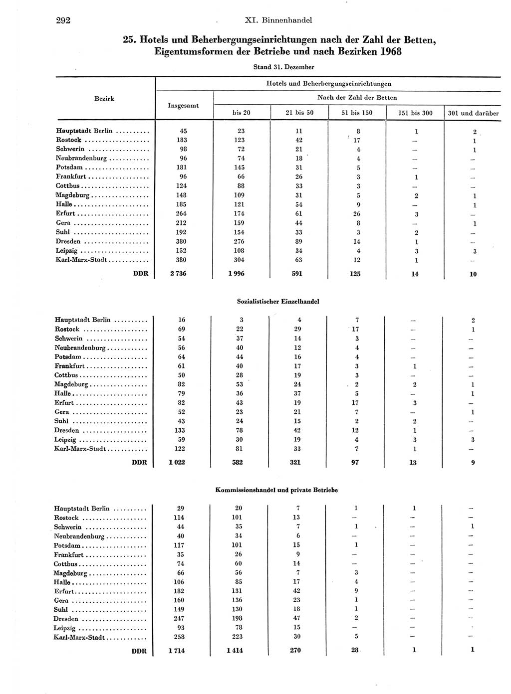 Statistisches Jahrbuch der Deutschen Demokratischen Republik (DDR) 1970, Seite 292 (Stat. Jb. DDR 1970, S. 292)