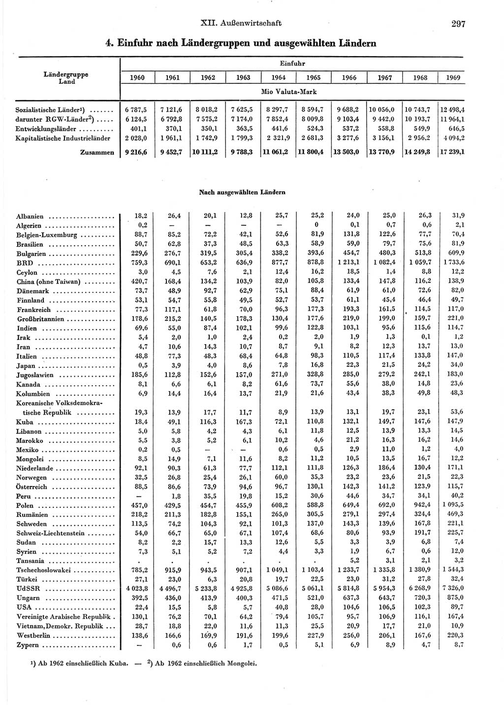 Statistisches Jahrbuch der Deutschen Demokratischen Republik (DDR) 1970, Seite 297 (Stat. Jb. DDR 1970, S. 297)