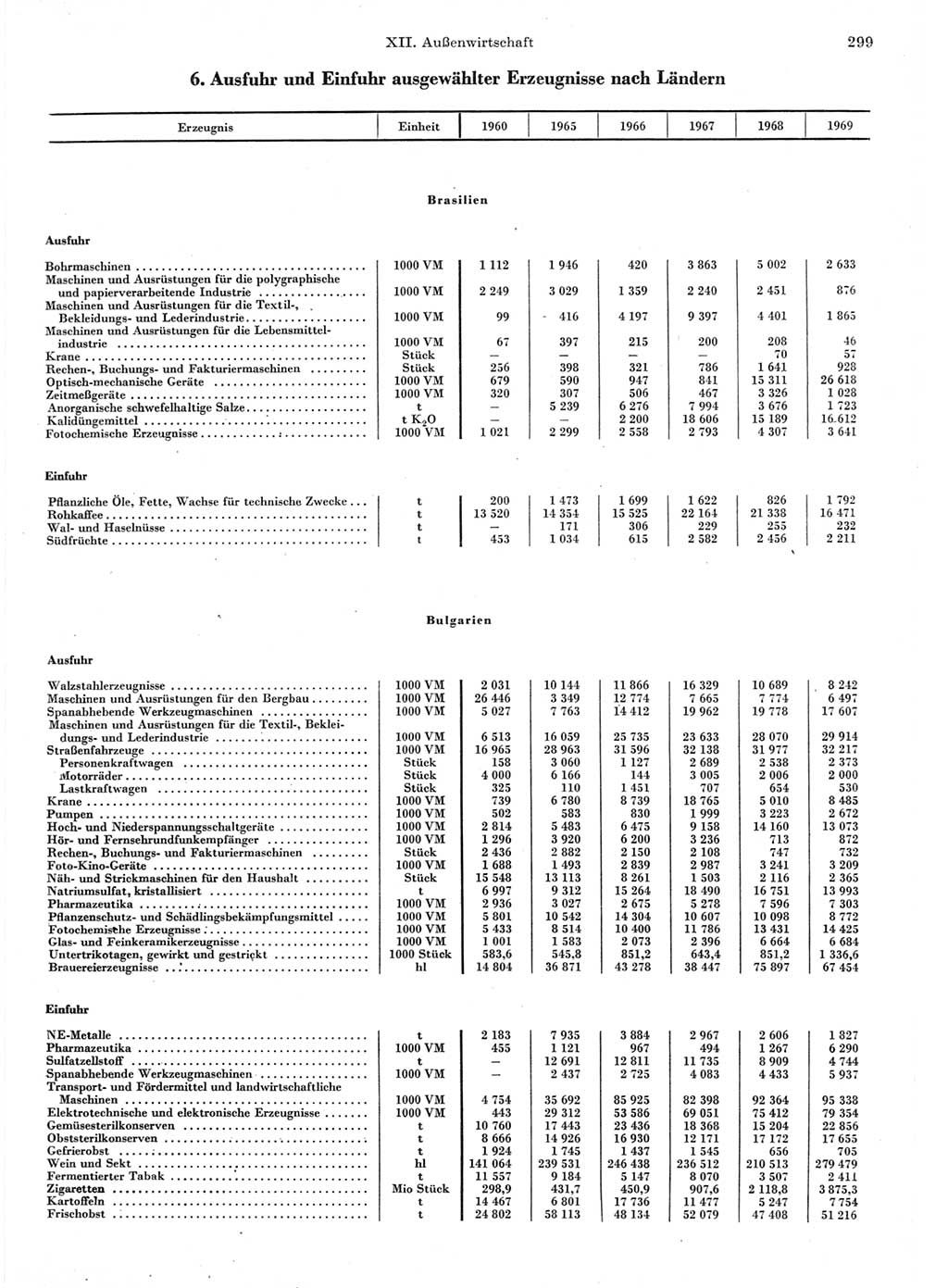 Statistisches Jahrbuch der Deutschen Demokratischen Republik (DDR) 1970, Seite 299 (Stat. Jb. DDR 1970, S. 299)