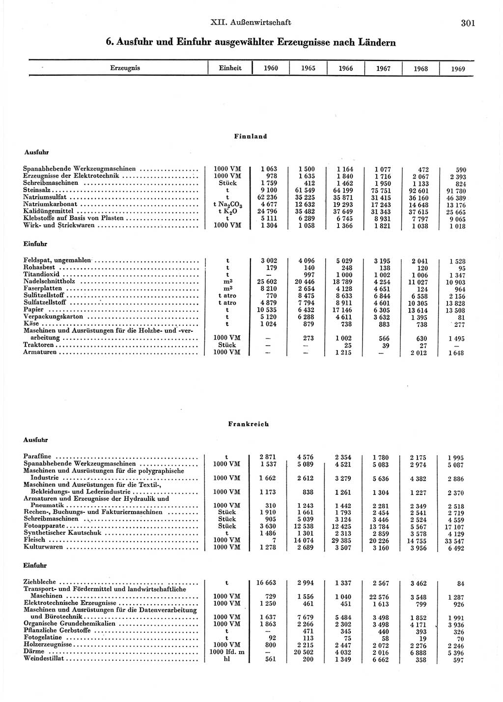 Statistisches Jahrbuch der Deutschen Demokratischen Republik (DDR) 1970, Seite 301 (Stat. Jb. DDR 1970, S. 301)
