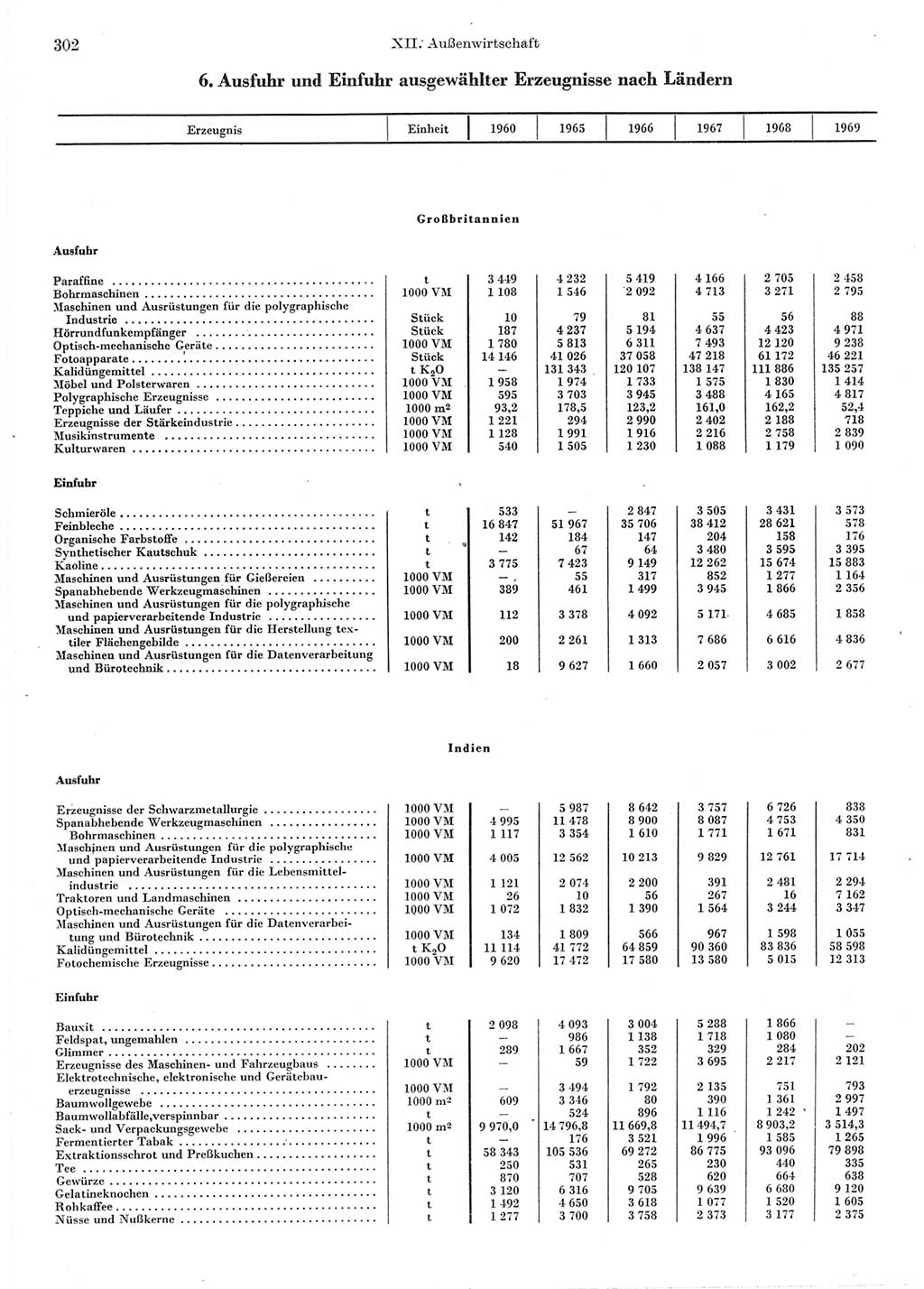 Statistisches Jahrbuch der Deutschen Demokratischen Republik (DDR) 1970, Seite 302 (Stat. Jb. DDR 1970, S. 302)