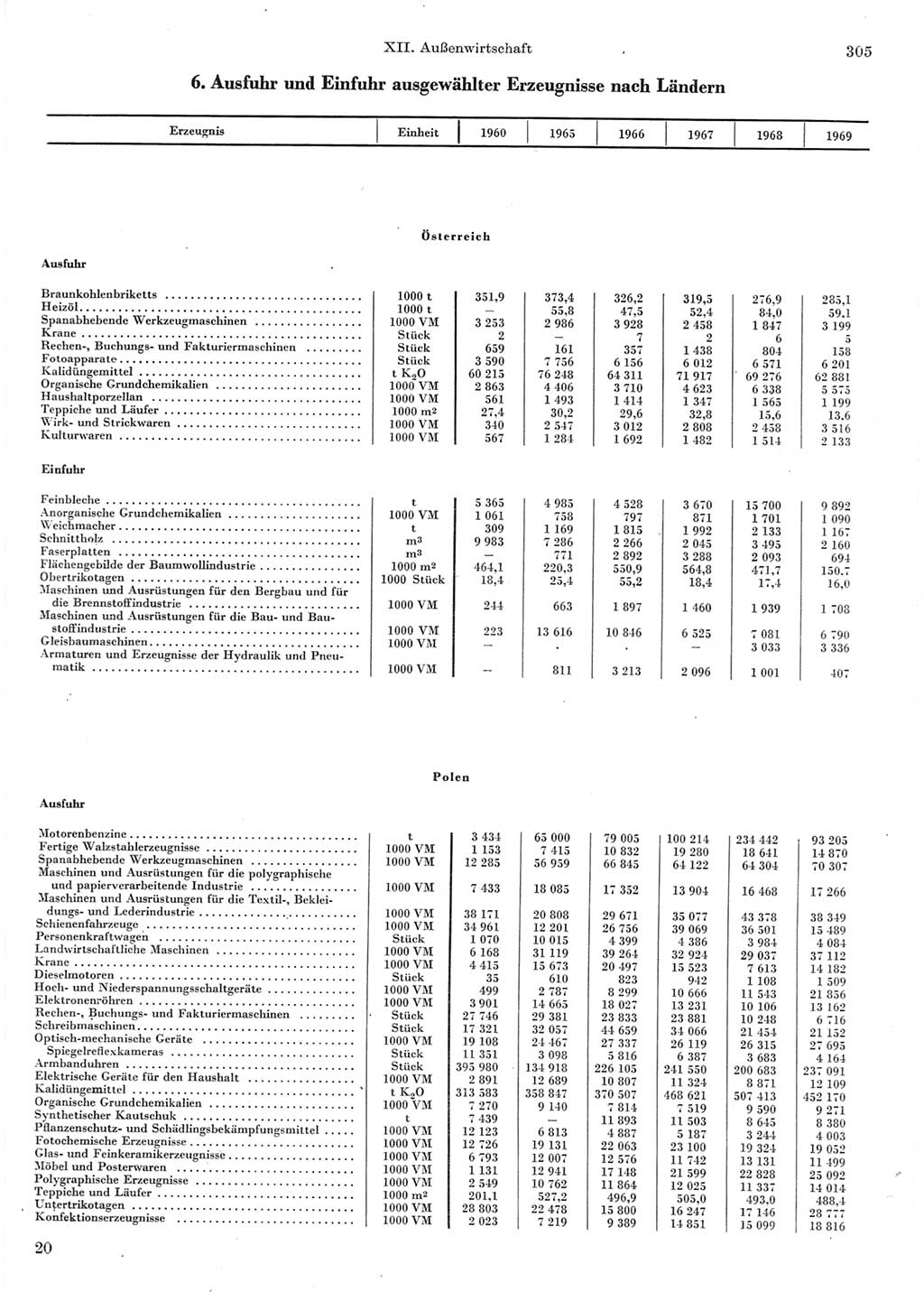 Statistisches Jahrbuch der Deutschen Demokratischen Republik (DDR) 1970, Seite 305 (Stat. Jb. DDR 1970, S. 305)