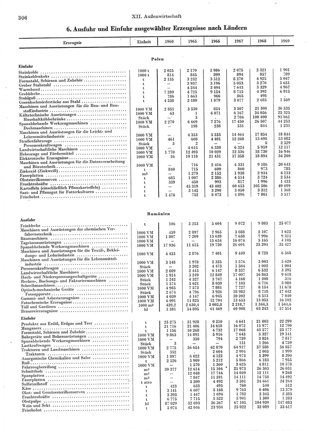 Statistisches Jahrbuch der Deutschen Demokratischen Republik (DDR) 1970, Seite 306 (Stat. Jb. DDR 1970, S. 306)