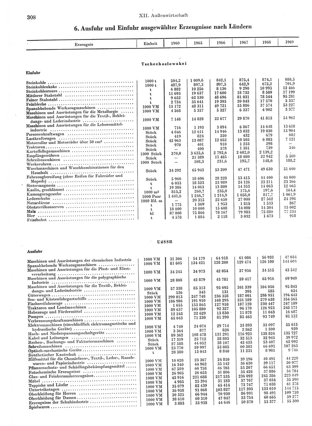 Statistisches Jahrbuch der Deutschen Demokratischen Republik (DDR) 1970, Seite 308 (Stat. Jb. DDR 1970, S. 308)
