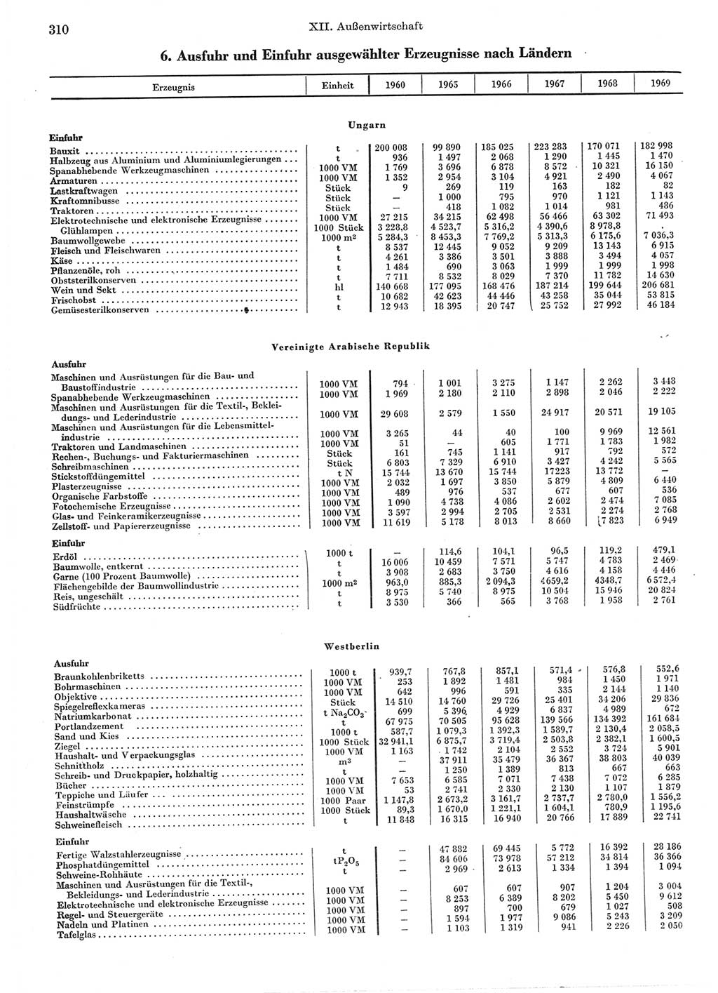 Statistisches Jahrbuch der Deutschen Demokratischen Republik (DDR) 1970, Seite 310 (Stat. Jb. DDR 1970, S. 310)