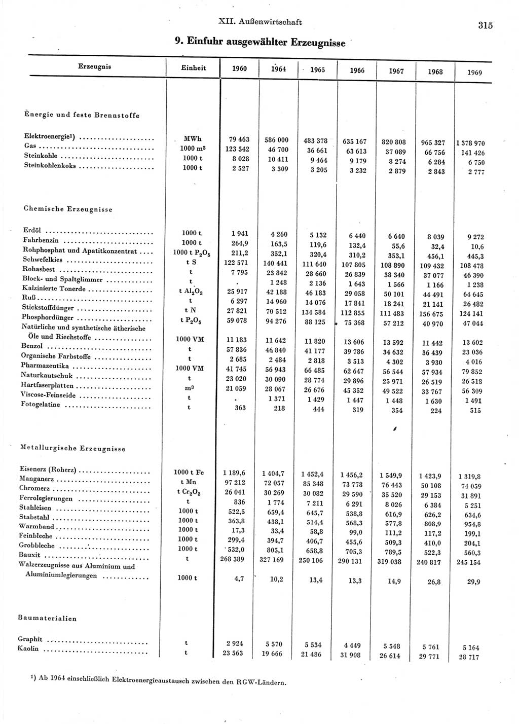 Statistisches Jahrbuch der Deutschen Demokratischen Republik (DDR) 1970, Seite 315 (Stat. Jb. DDR 1970, S. 315)