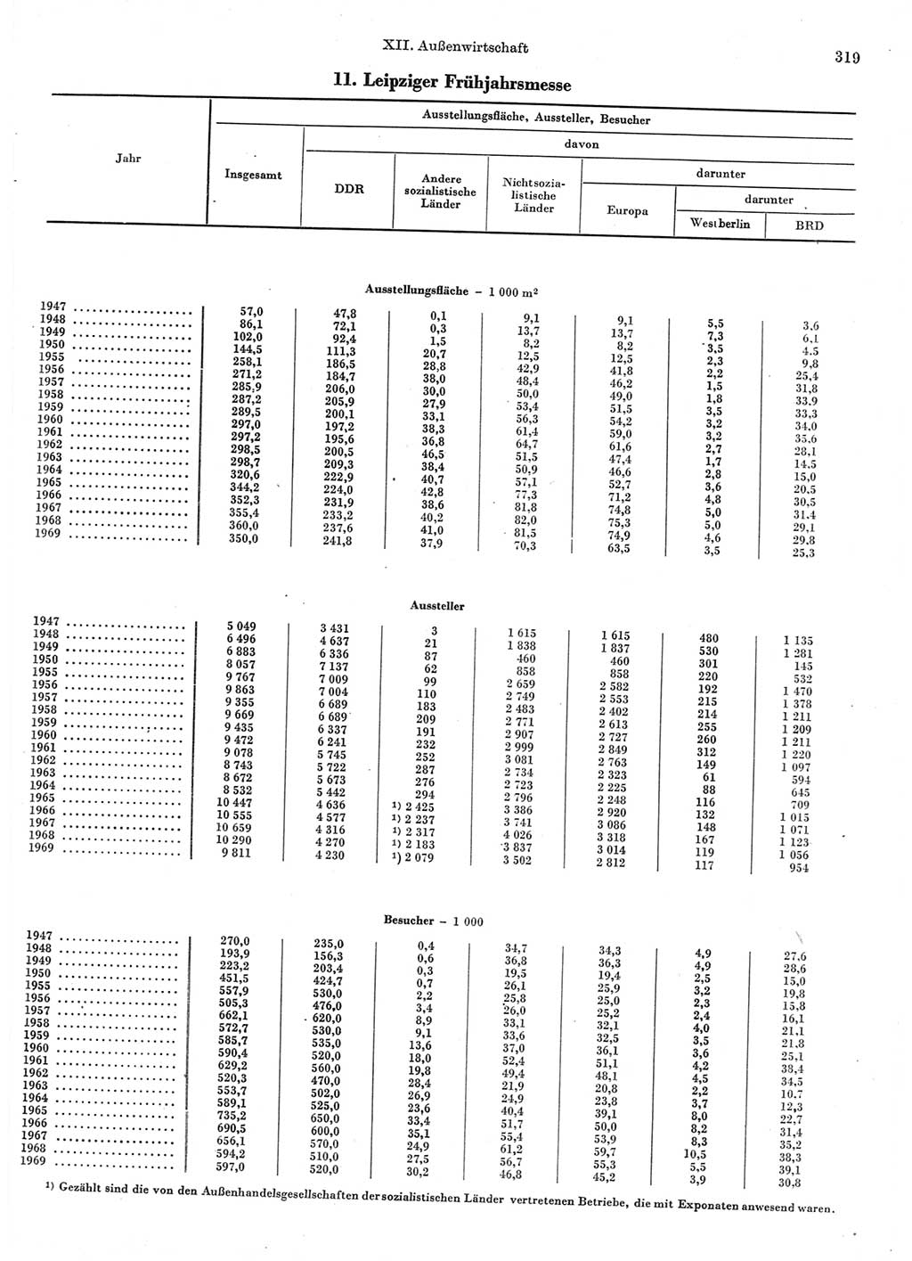 Statistisches Jahrbuch der Deutschen Demokratischen Republik (DDR) 1970, Seite 319 (Stat. Jb. DDR 1970, S. 319)