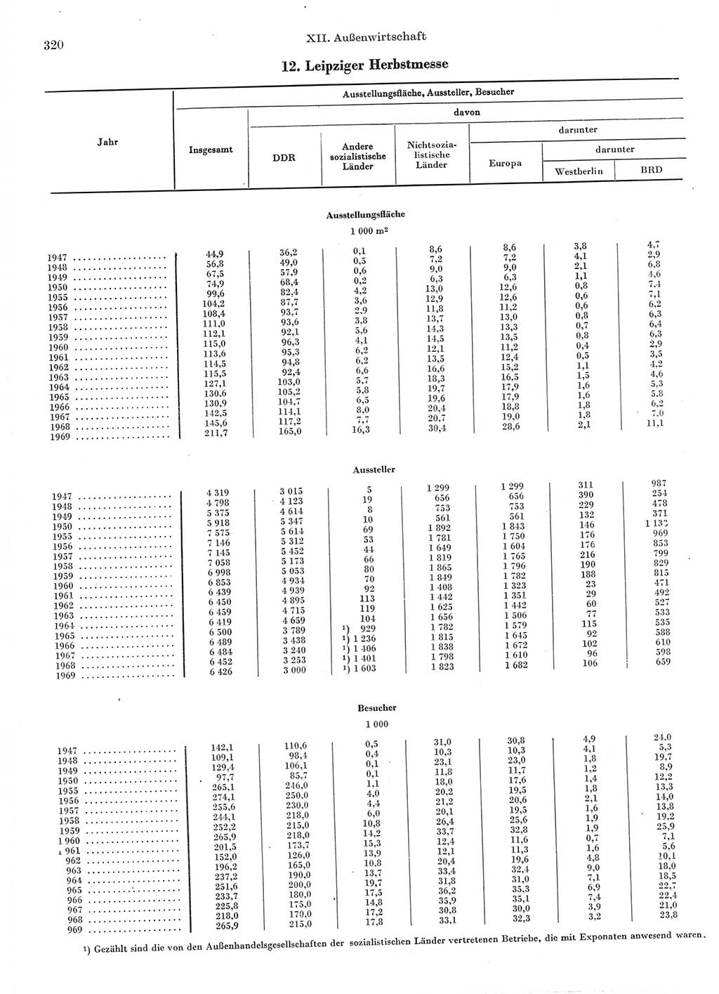 Statistisches Jahrbuch der Deutschen Demokratischen Republik (DDR) 1970, Seite 320 (Stat. Jb. DDR 1970, S. 320)