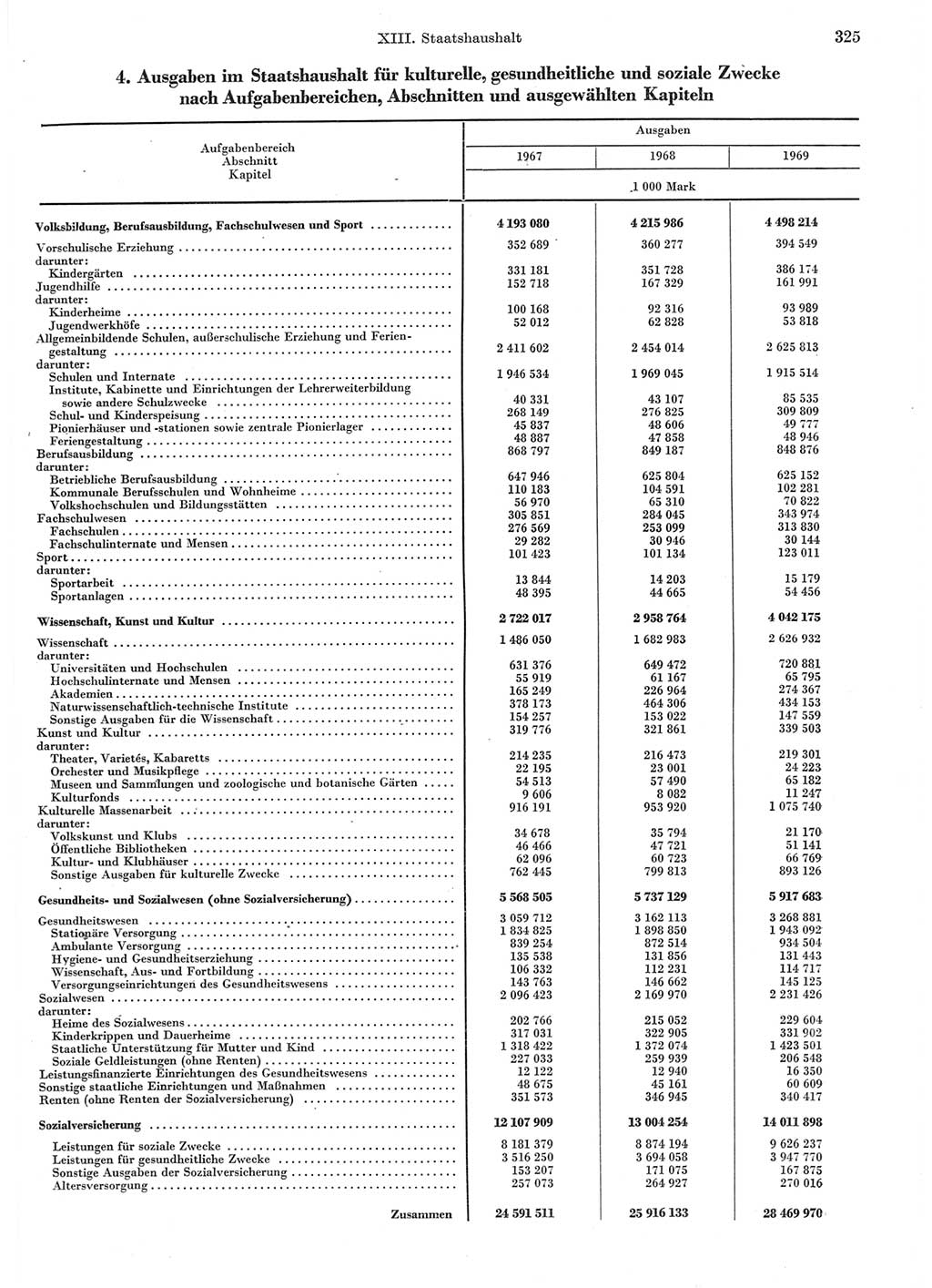 Statistisches Jahrbuch der Deutschen Demokratischen Republik (DDR) 1970, Seite 325 (Stat. Jb. DDR 1970, S. 325)