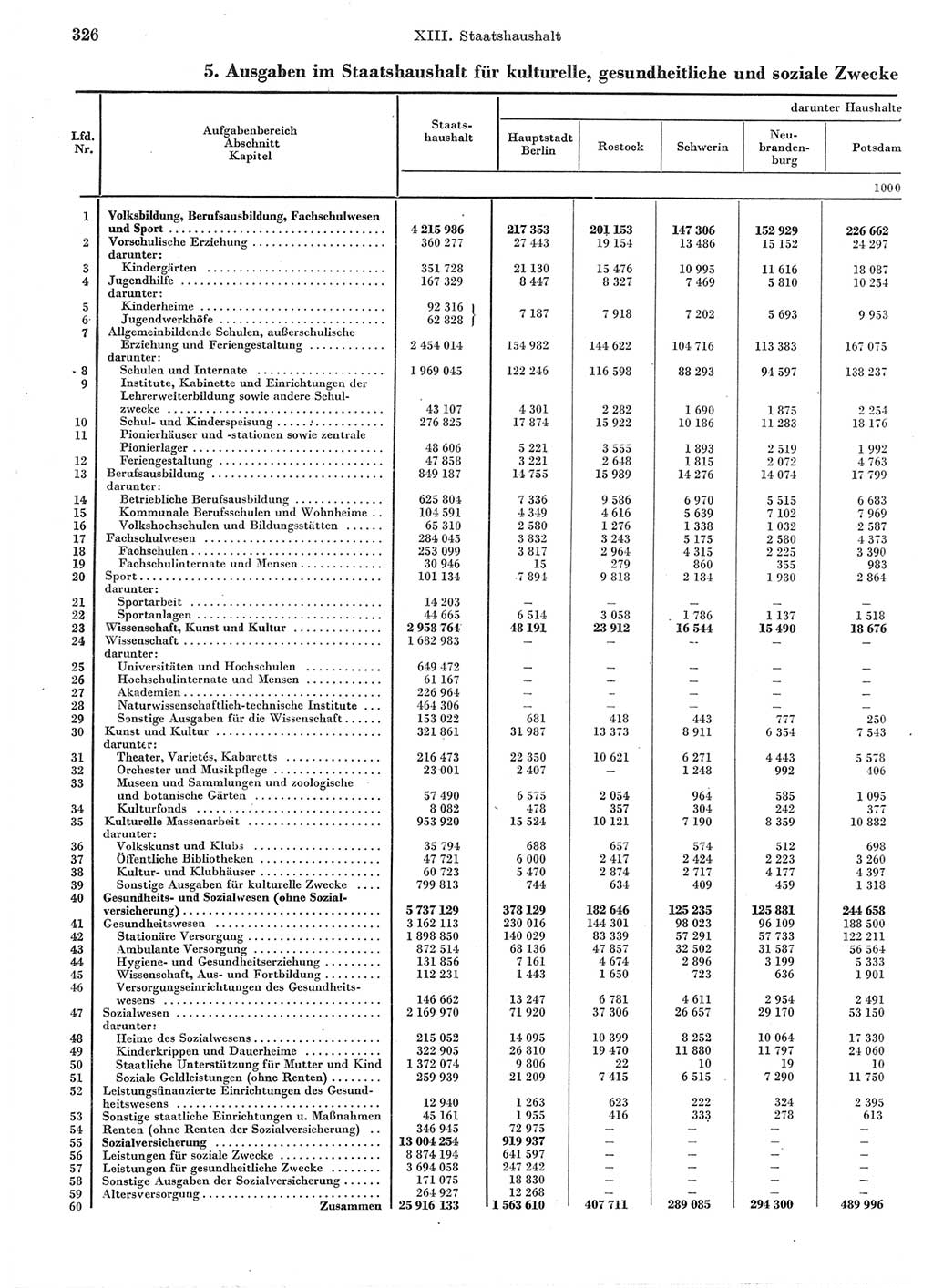 Statistisches Jahrbuch der Deutschen Demokratischen Republik (DDR) 1970, Seite 326 (Stat. Jb. DDR 1970, S. 326)