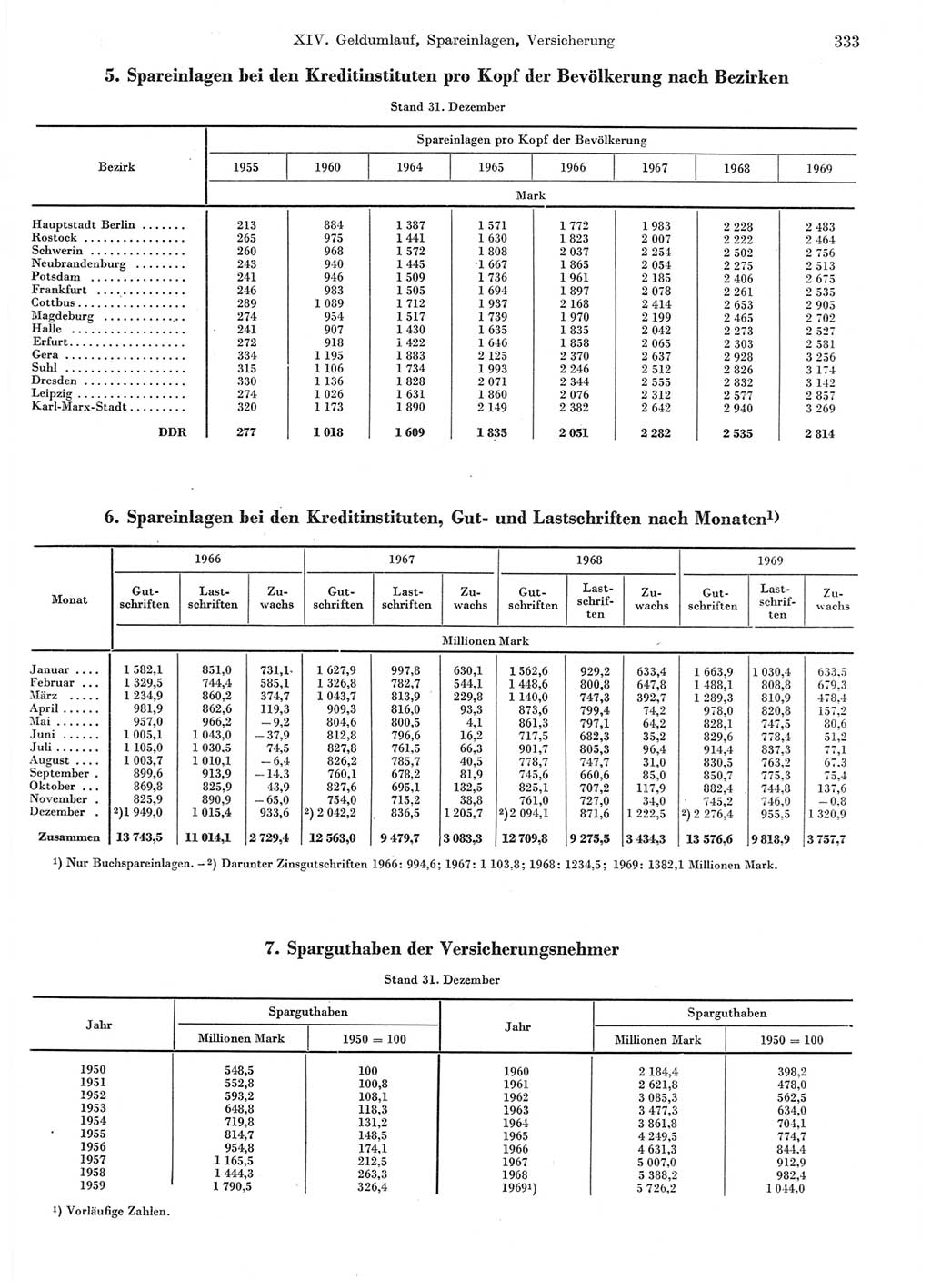 Statistisches Jahrbuch der Deutschen Demokratischen Republik (DDR) 1970, Seite 333 (Stat. Jb. DDR 1970, S. 333)
