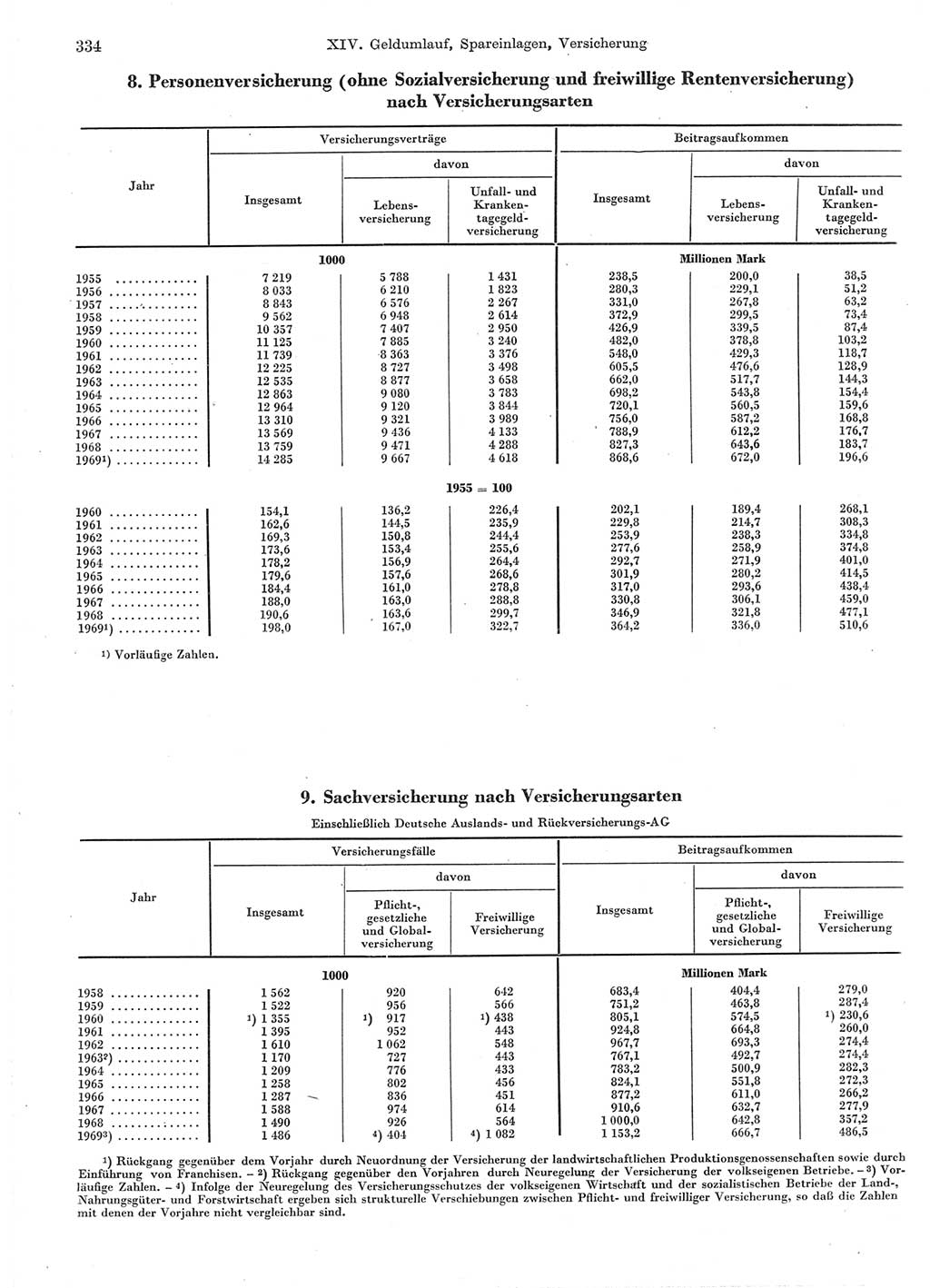 Statistisches Jahrbuch der Deutschen Demokratischen Republik (DDR) 1970, Seite 334 (Stat. Jb. DDR 1970, S. 334)