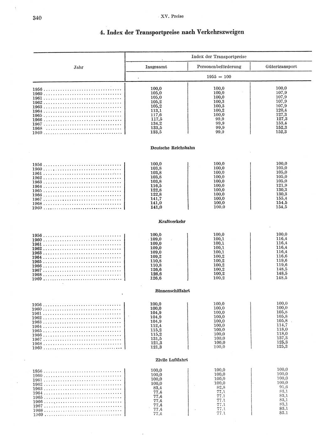 Statistisches Jahrbuch der Deutschen Demokratischen Republik (DDR) 1970, Seite 340 (Stat. Jb. DDR 1970, S. 340)