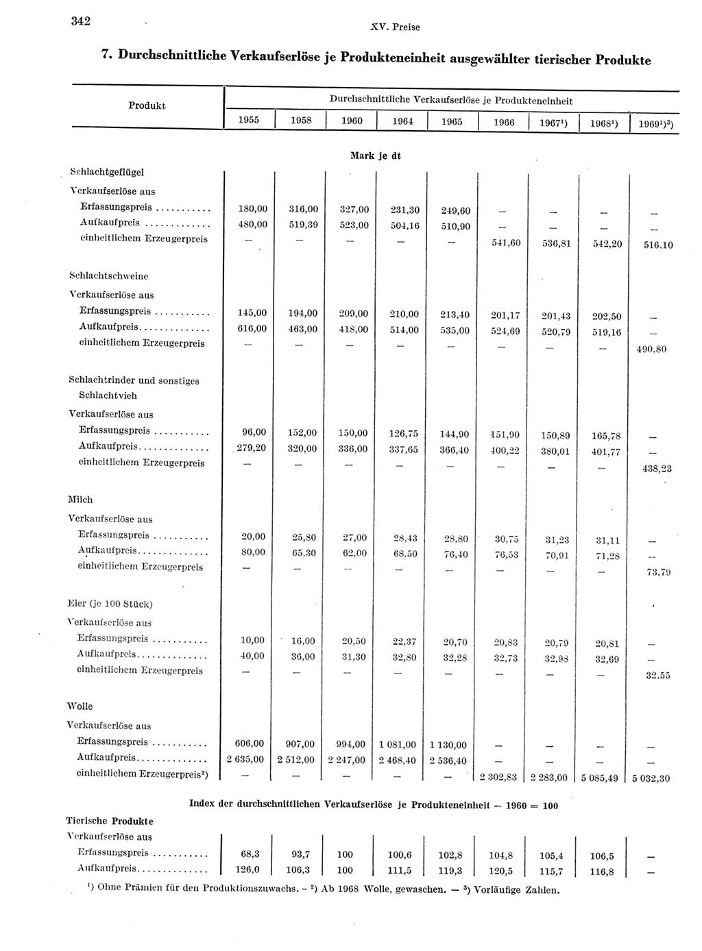 Statistisches Jahrbuch der Deutschen Demokratischen Republik (DDR) 1970, Seite 342 (Stat. Jb. DDR 1970, S. 342)