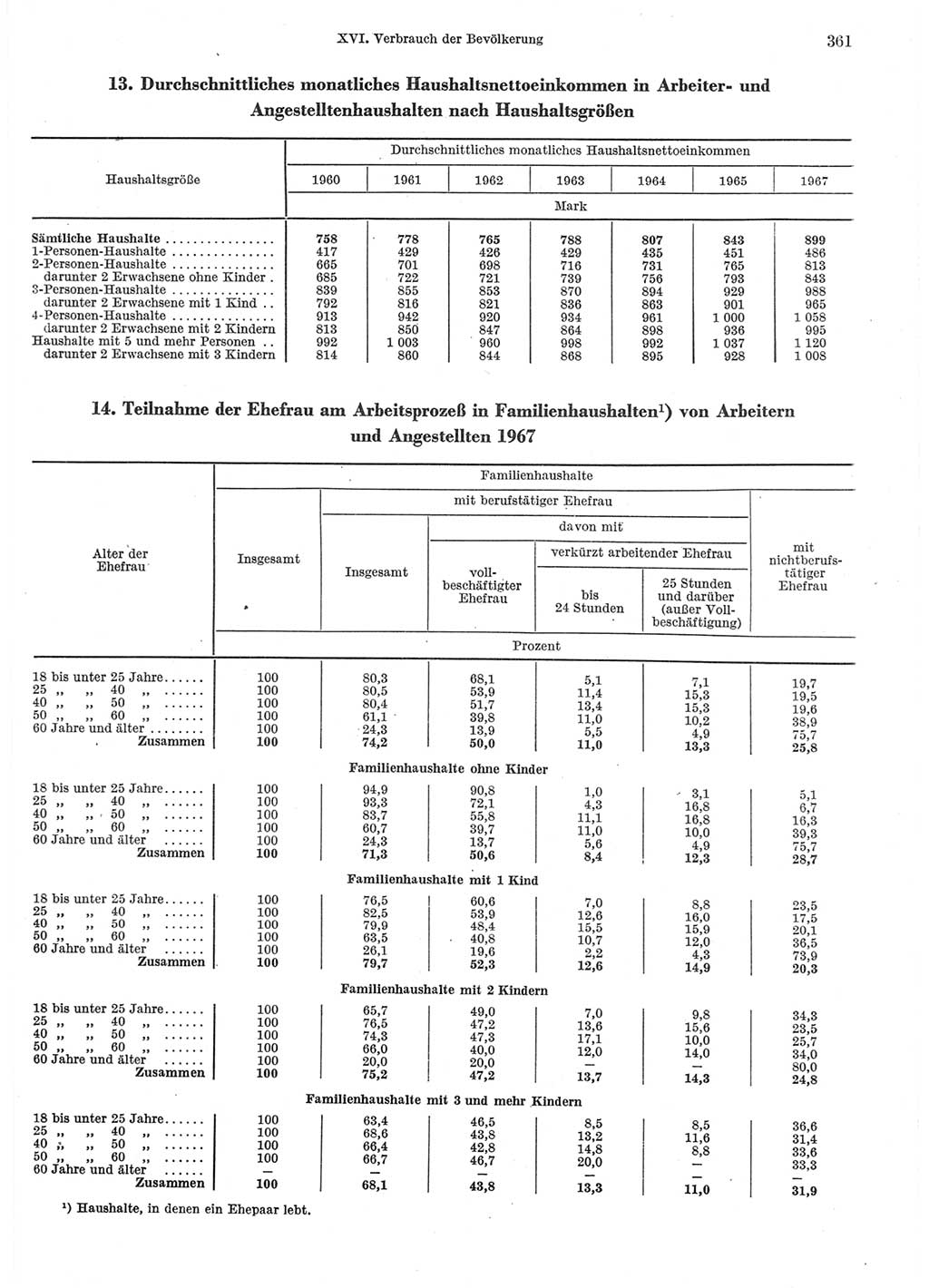 Statistisches Jahrbuch der Deutschen Demokratischen Republik (DDR) 1970, Seite 361 (Stat. Jb. DDR 1970, S. 361)