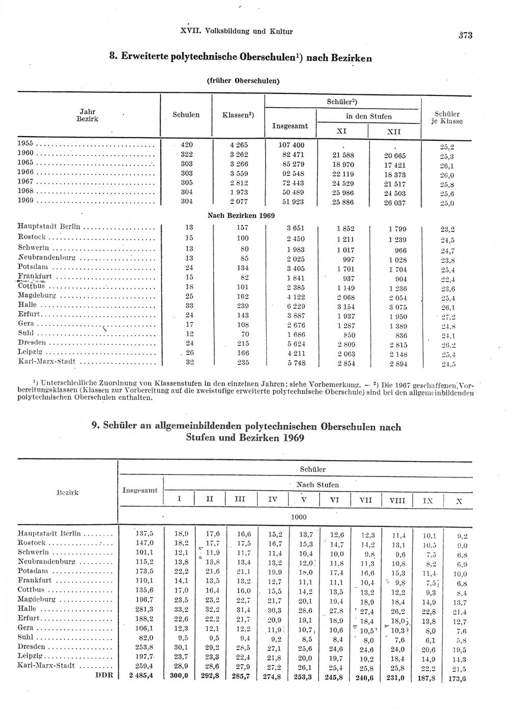 Statistisches Jahrbuch der Deutschen Demokratischen Republik (DDR) 1970, Seite 373 (Stat. Jb. DDR 1970, S. 373)