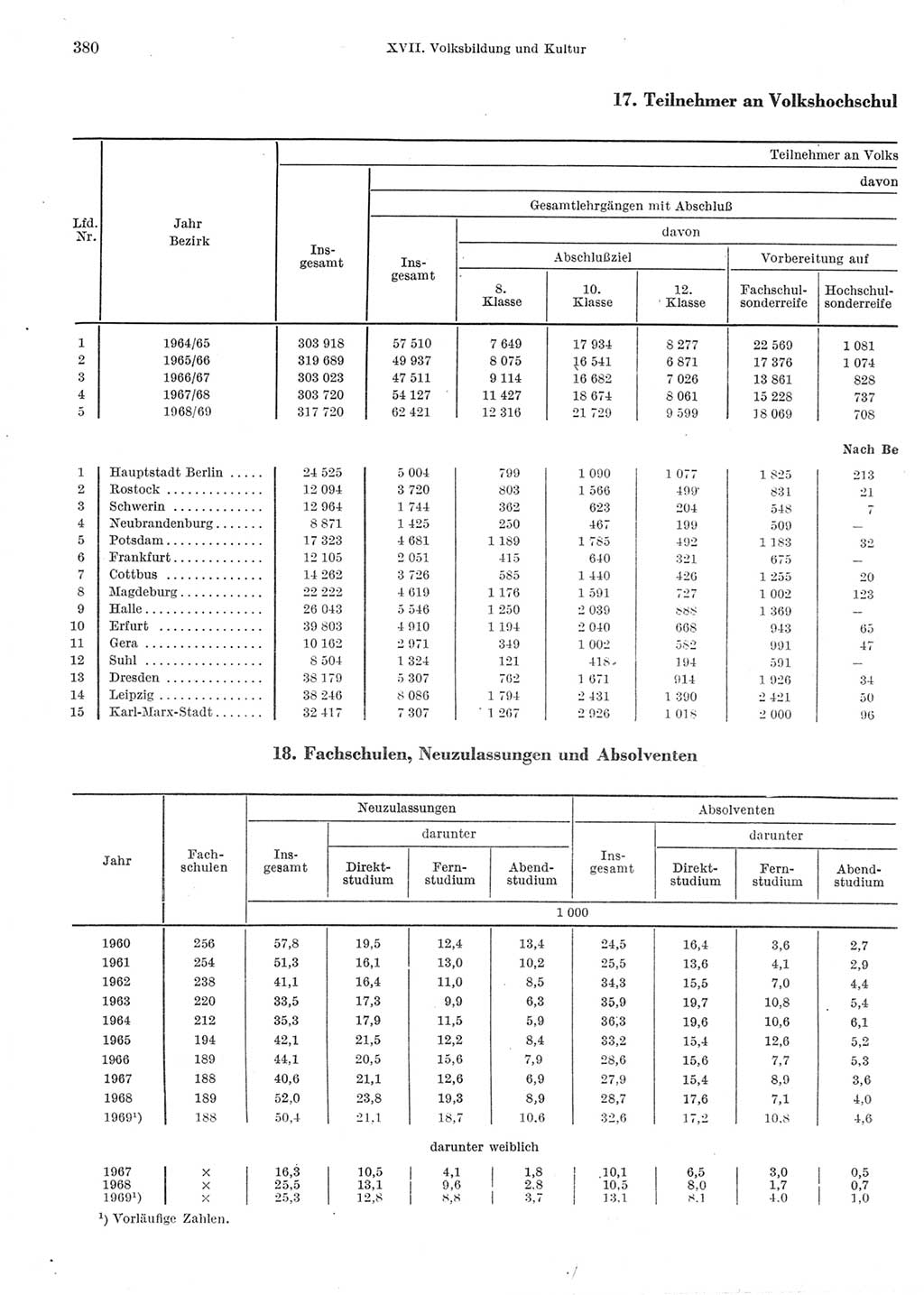 Statistisches Jahrbuch der Deutschen Demokratischen Republik (DDR) 1970, Seite 380 (Stat. Jb. DDR 1970, S. 380)