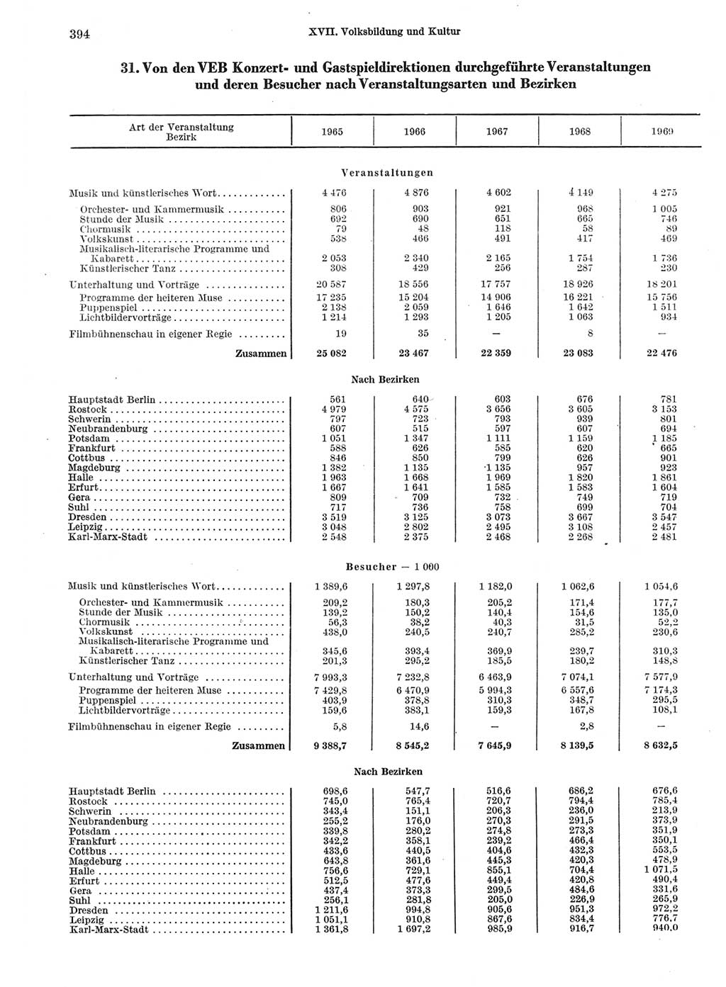 Statistisches Jahrbuch der Deutschen Demokratischen Republik (DDR) 1970, Seite 394 (Stat. Jb. DDR 1970, S. 394)